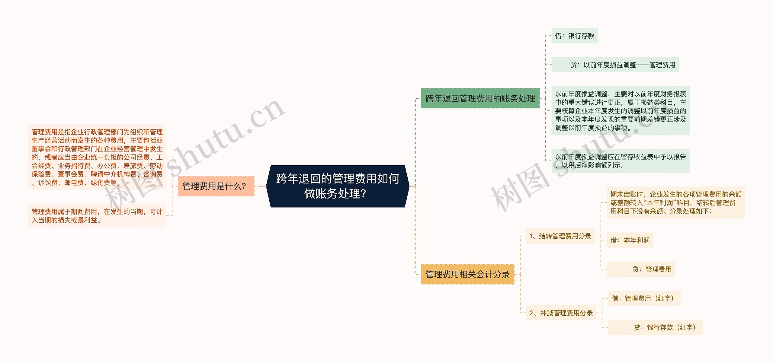 跨年退回的管理费用如何做账务处理？