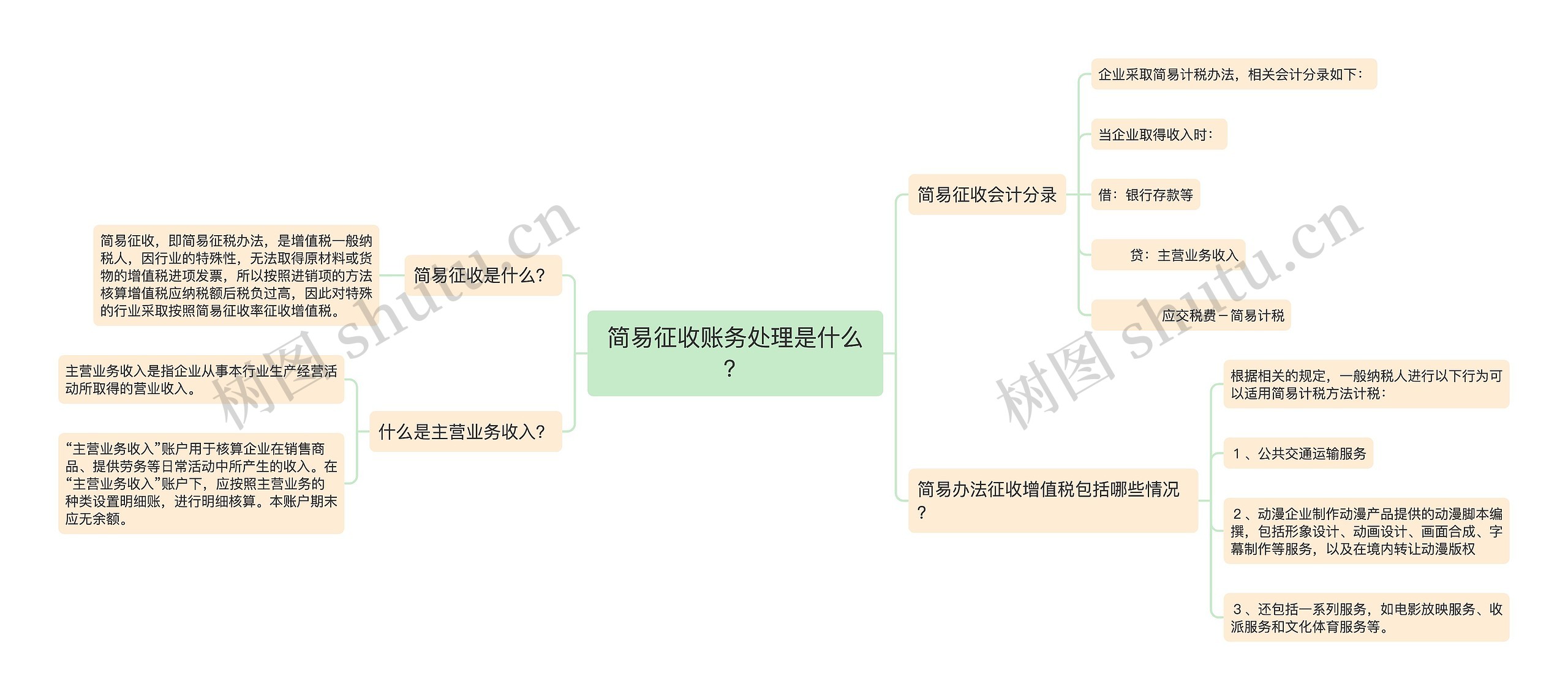 简易征收账务处理是什么？思维导图