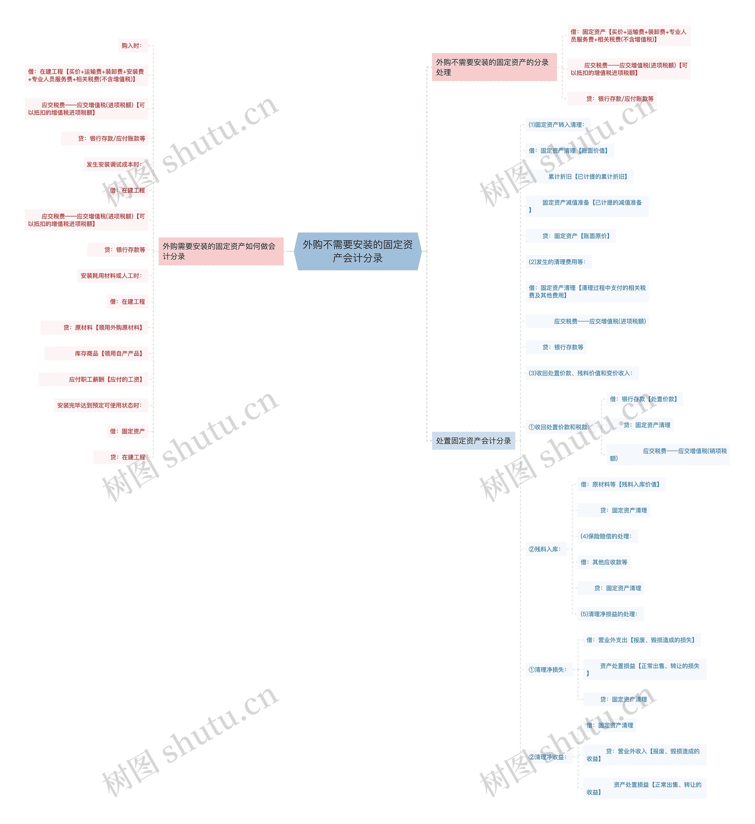 外购不需要安装的固定资产会计分录思维导图
