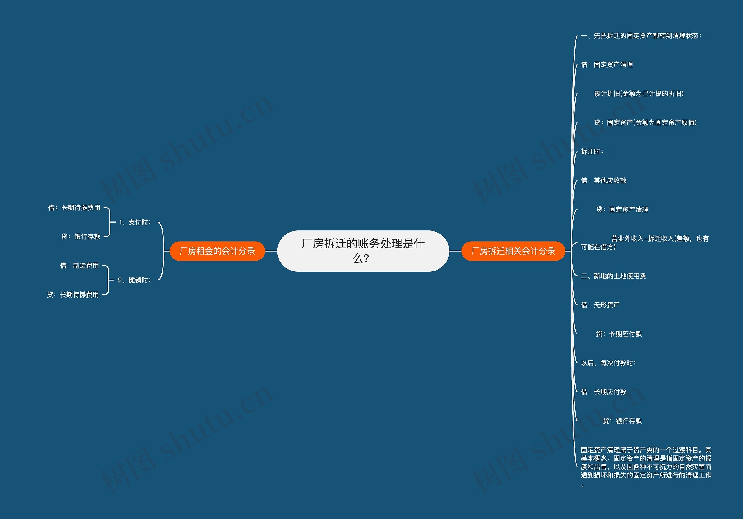 厂房拆迁的账务处理是什么？思维导图