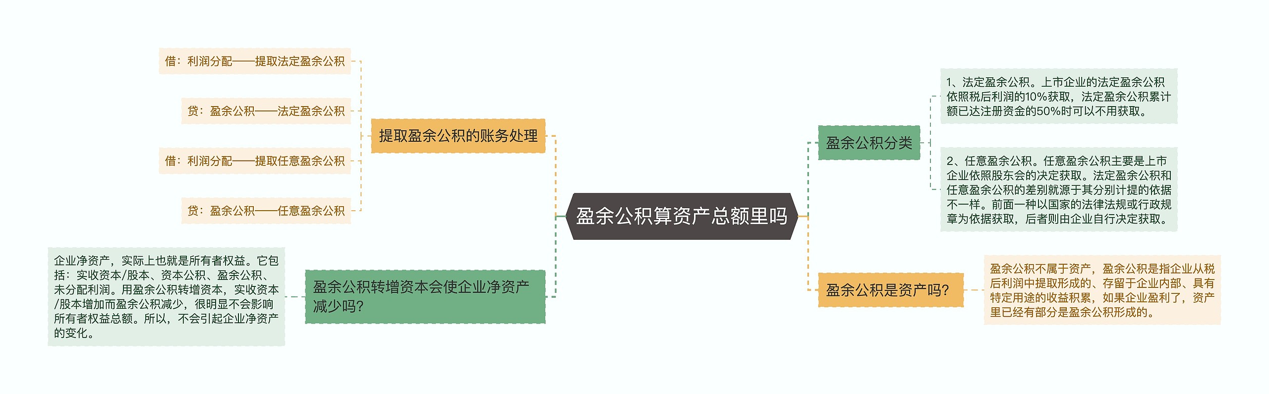 盈余公积算资产总额里吗思维导图