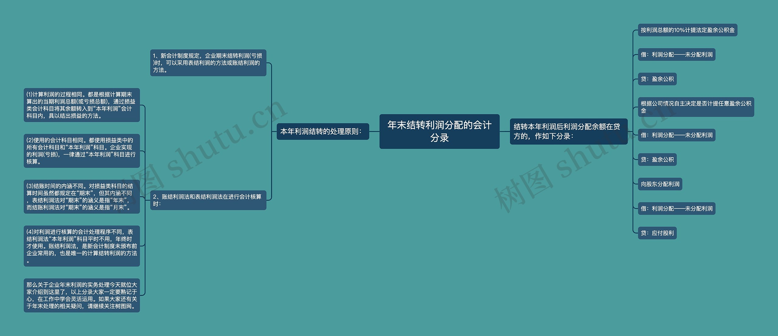 年末结转利润分配的会计分录思维导图