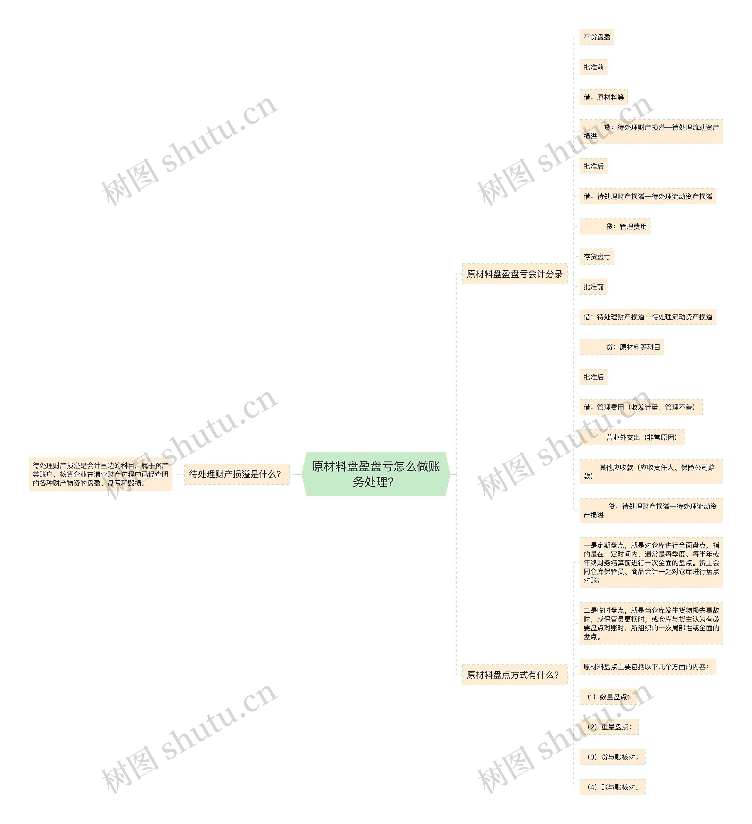 原材料盘盈盘亏怎么做账务处理？思维导图