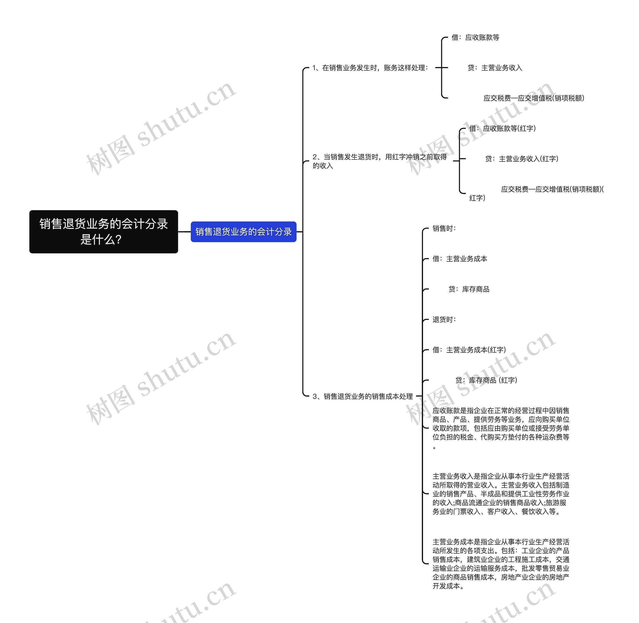 销售退货业务的会计分录是什么？