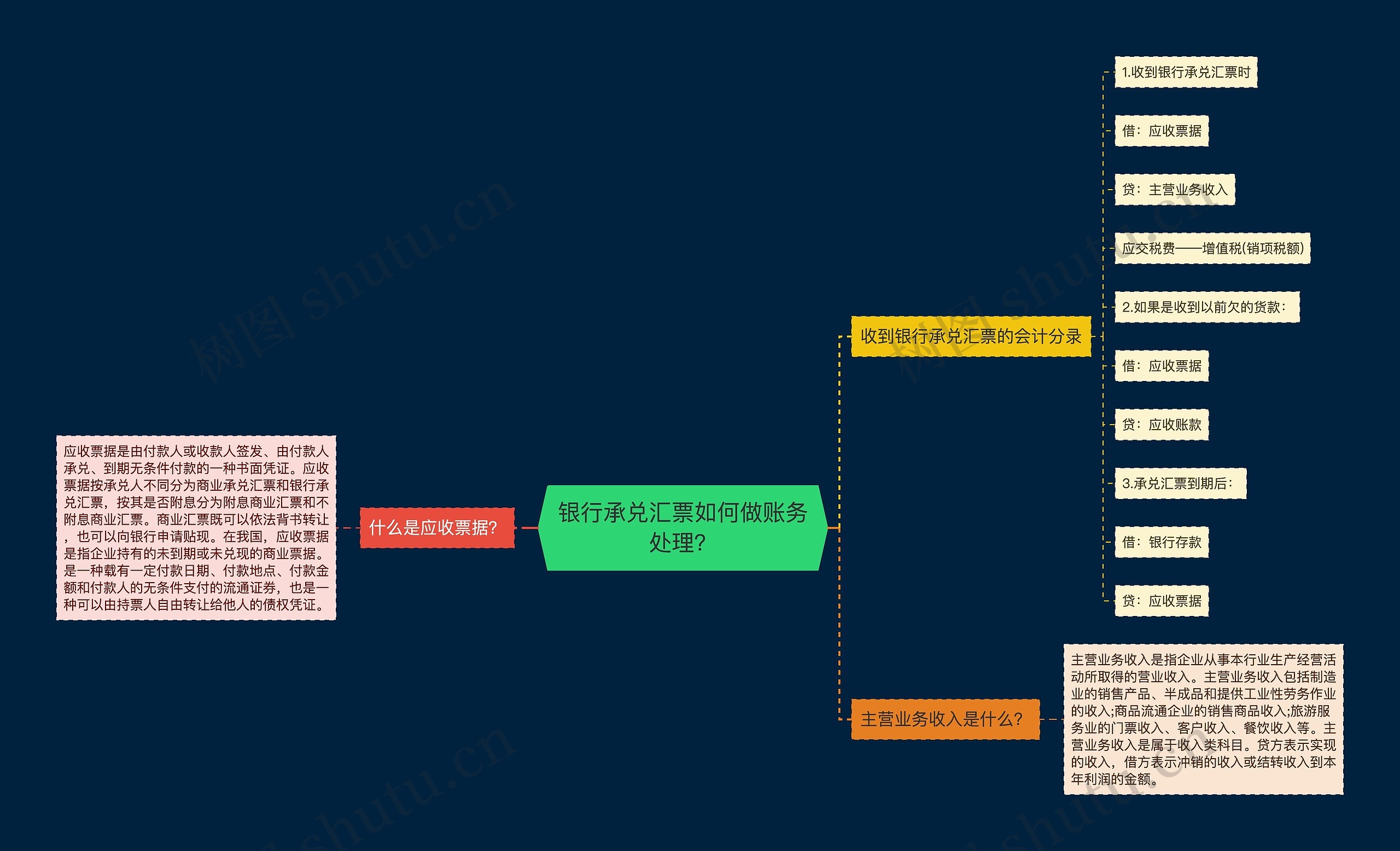 银行承兑汇票如何做账务处理？思维导图