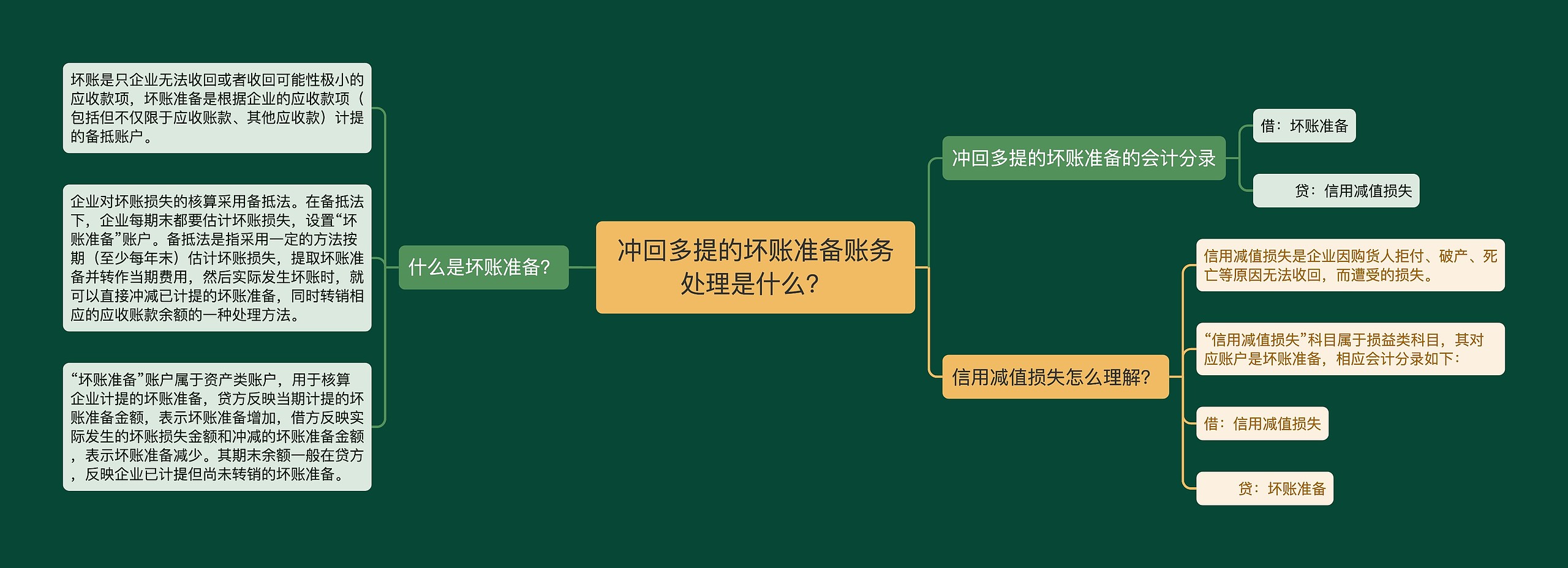 冲回多提的坏账准备账务处理是什么？思维导图