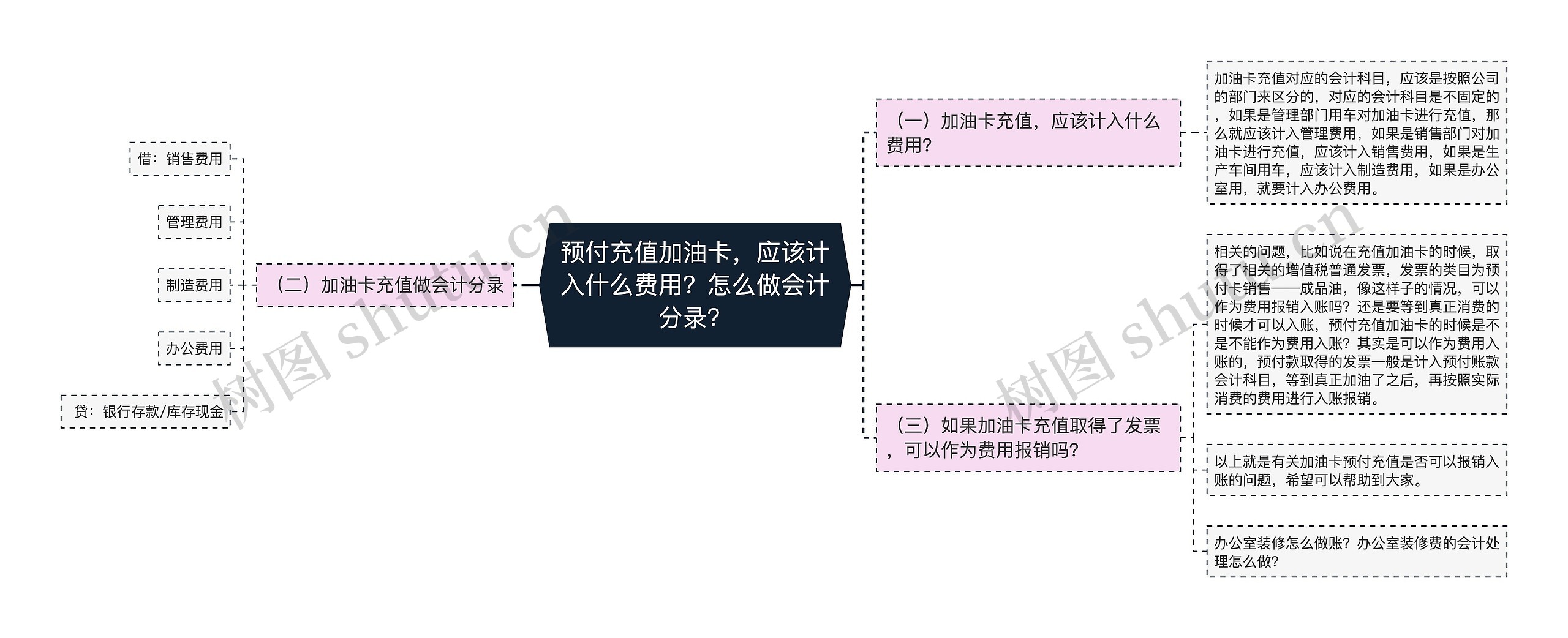 预付充值加油卡，应该计入什么费用？怎么做会计分录？思维导图