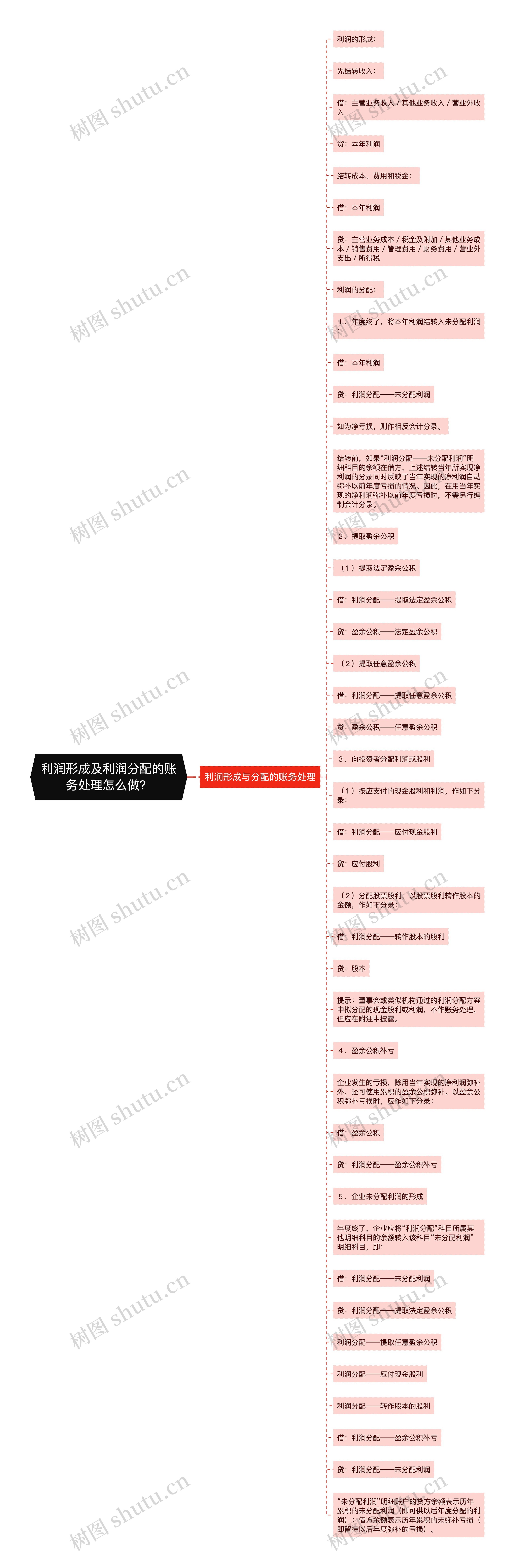 利润形成及利润分配的账务处理怎么做？