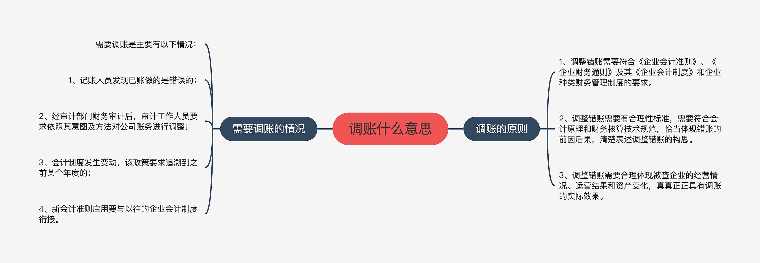 调账什么意思思维导图