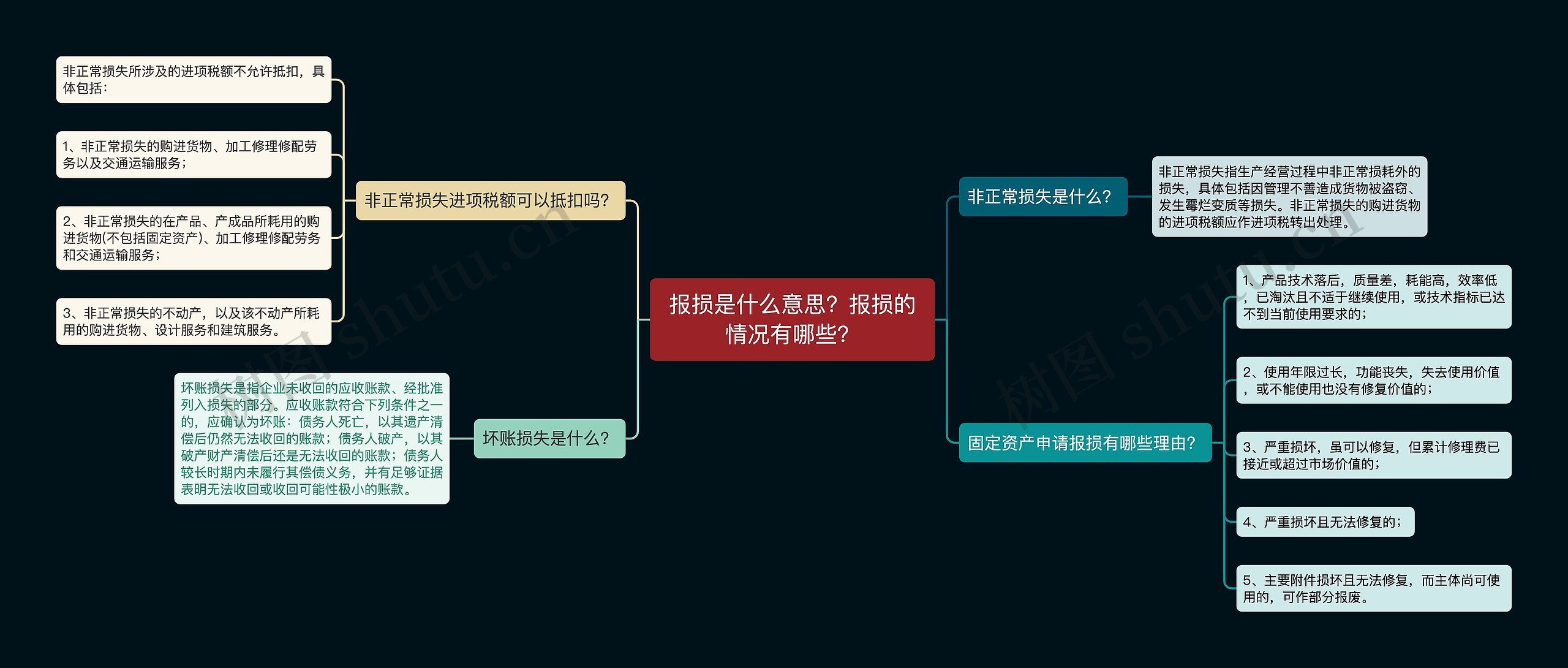 报损是什么意思？报损的情况有哪些？思维导图