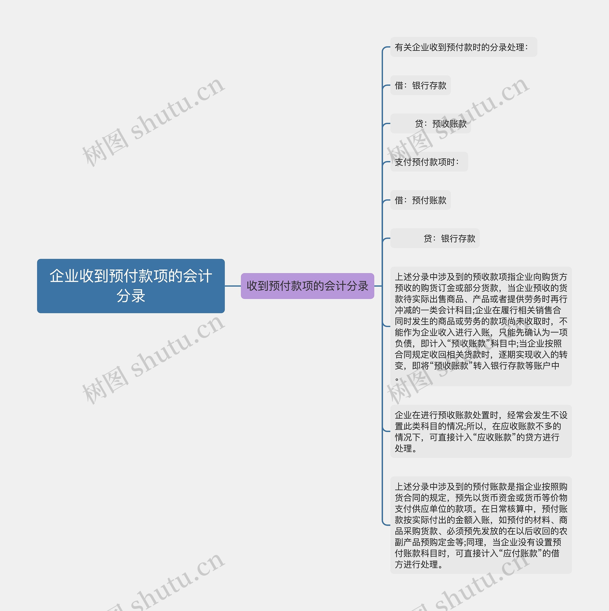 企业收到预付款项的会计分录思维导图