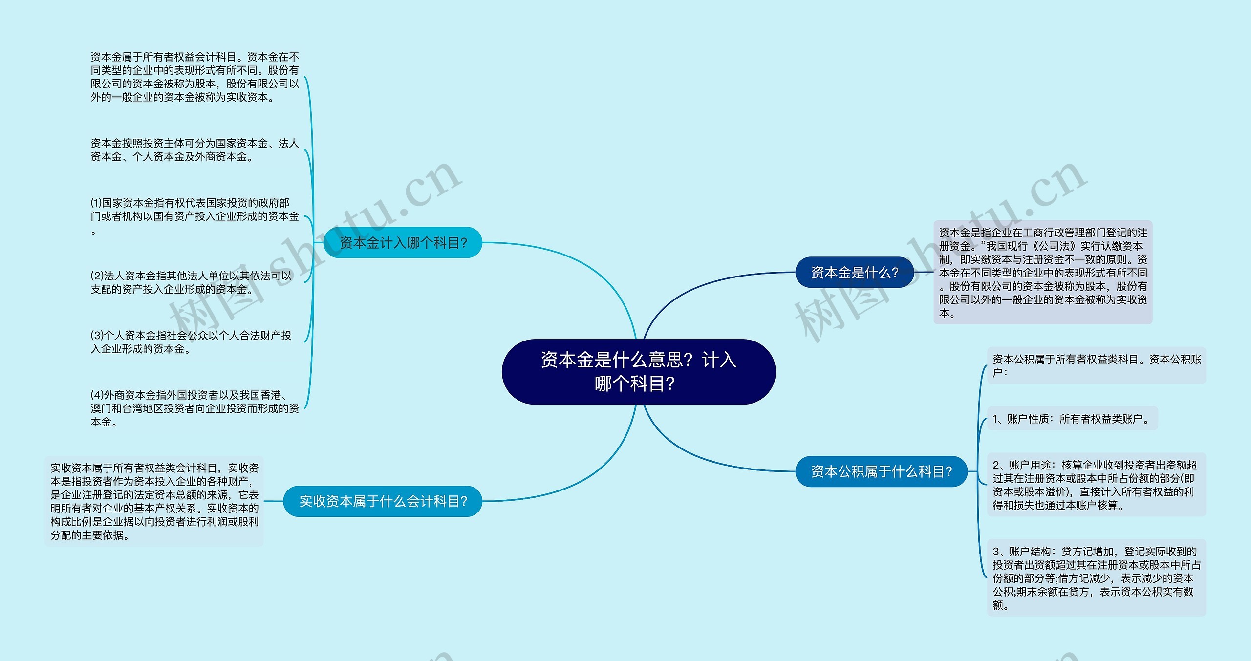 资本金是什么意思？计入哪个科目？思维导图