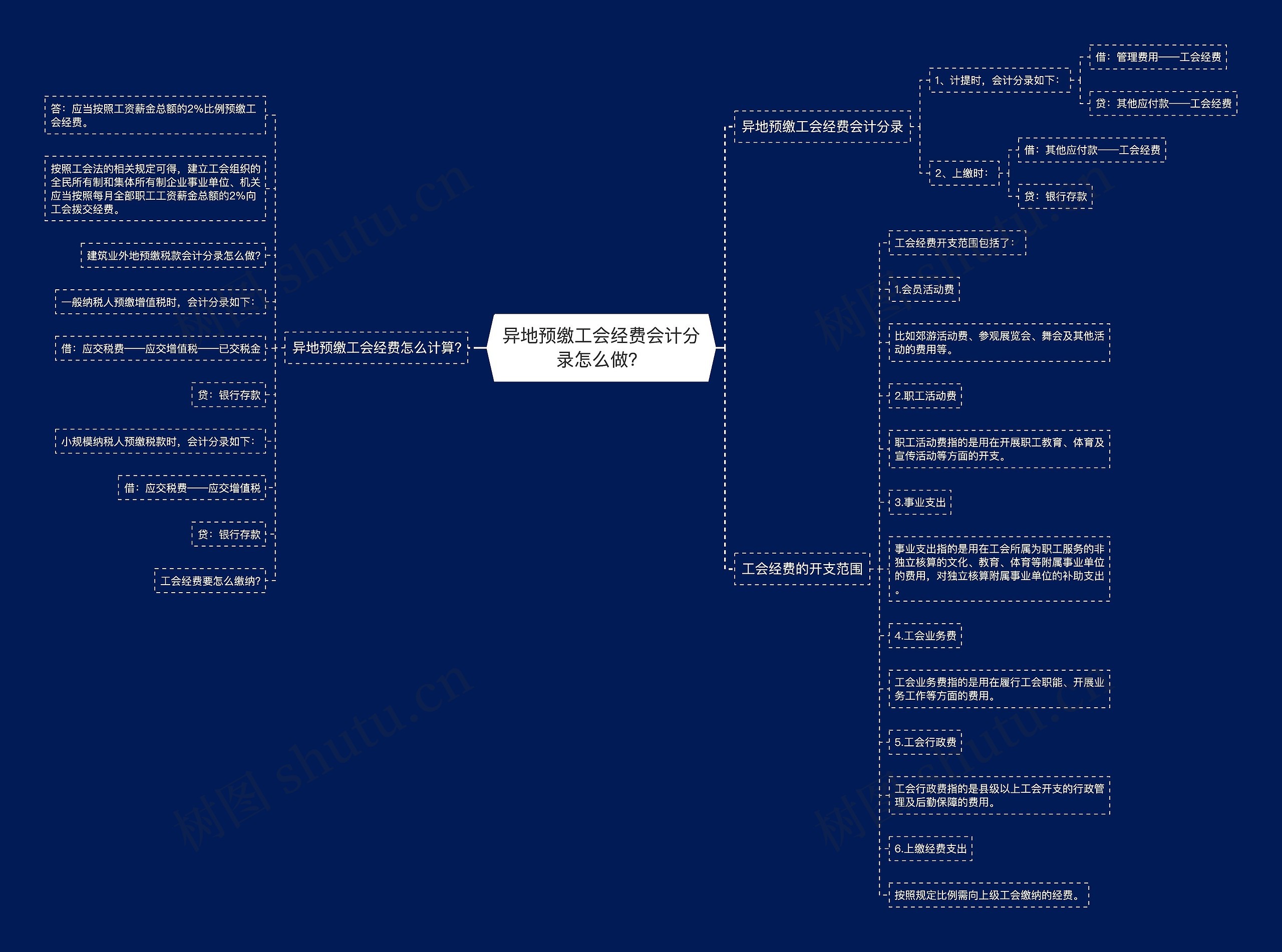 异地预缴工会经费会计分录怎么做？思维导图