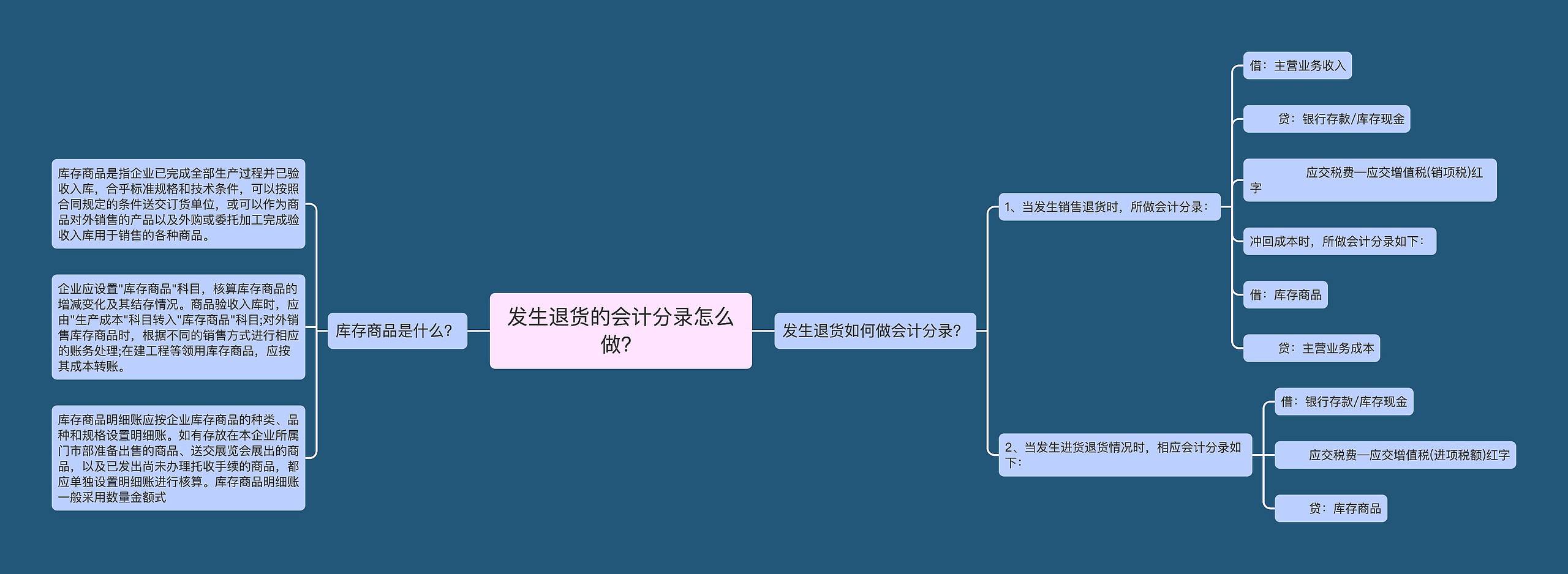 发生退货的会计分录怎么做？思维导图