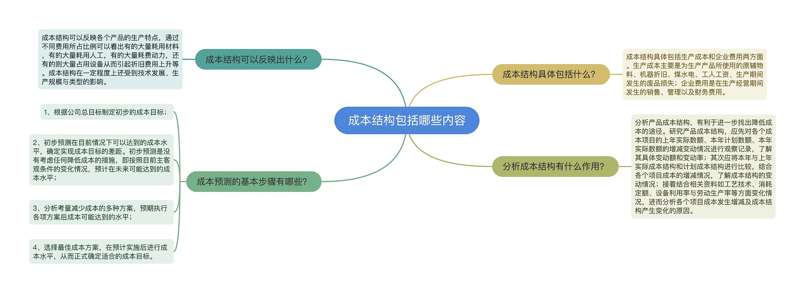 成本结构包括哪些内容