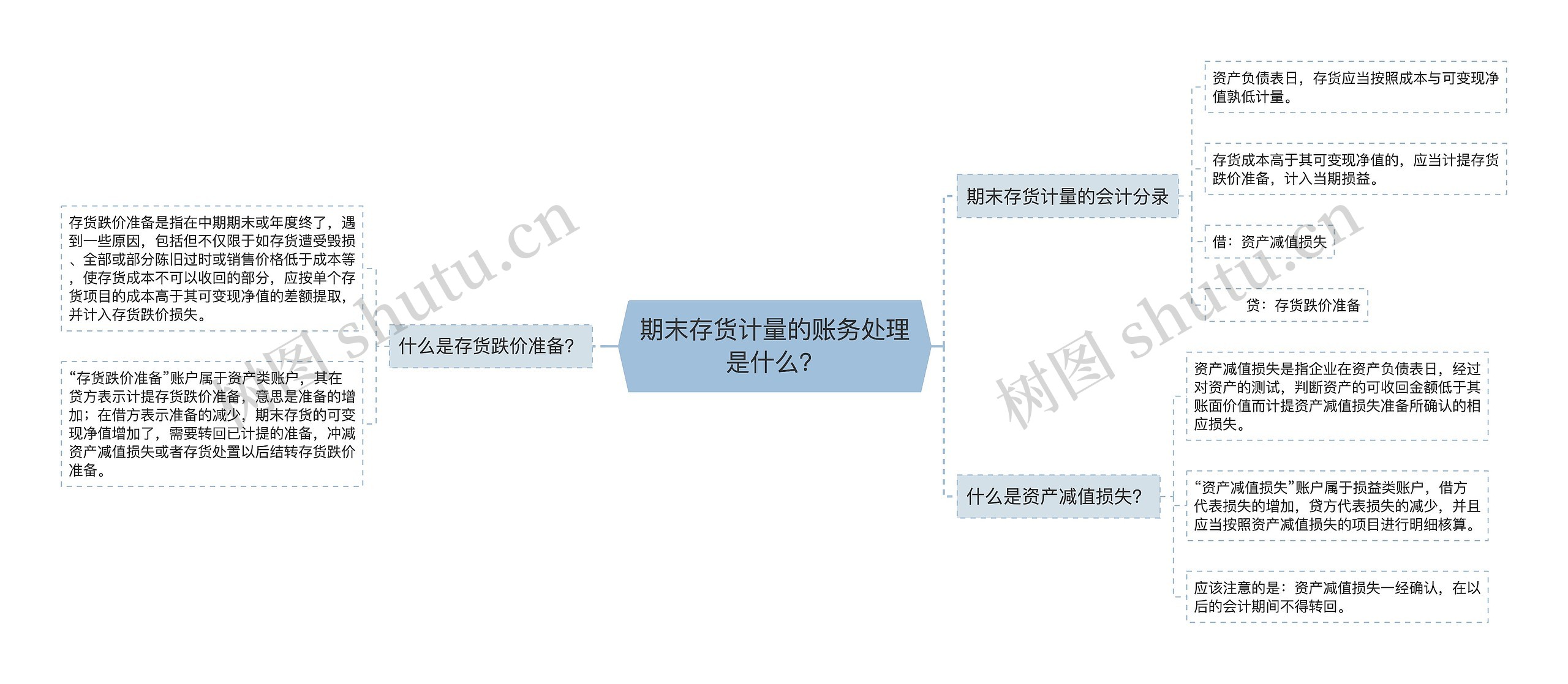 期末存货计量的账务处理是什么？思维导图