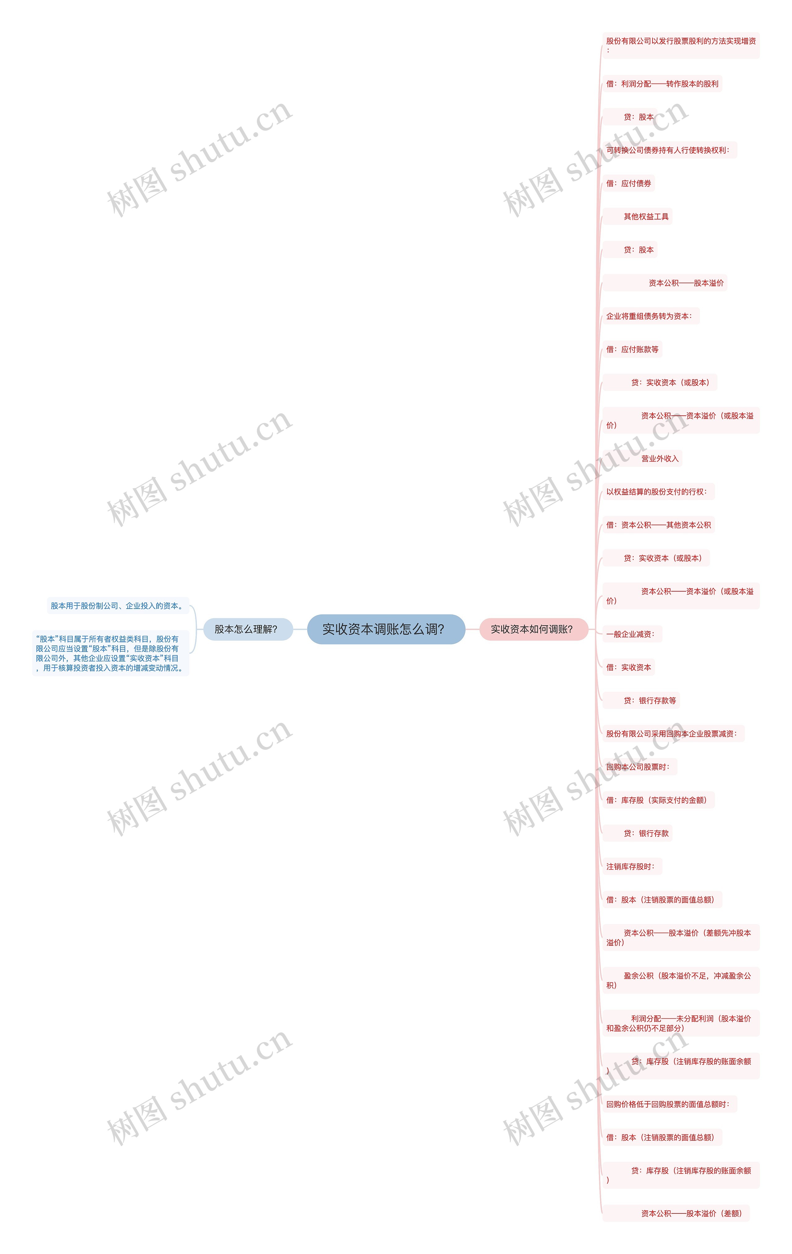 实收资本调账怎么调？思维导图