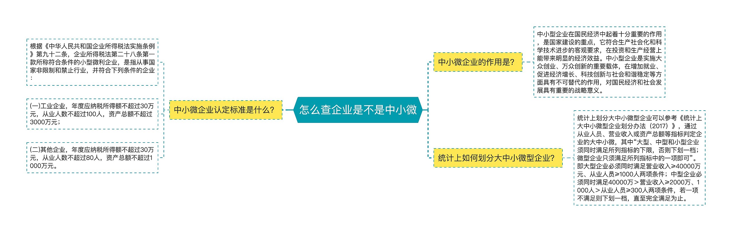 怎么查企业是不是中小微思维导图