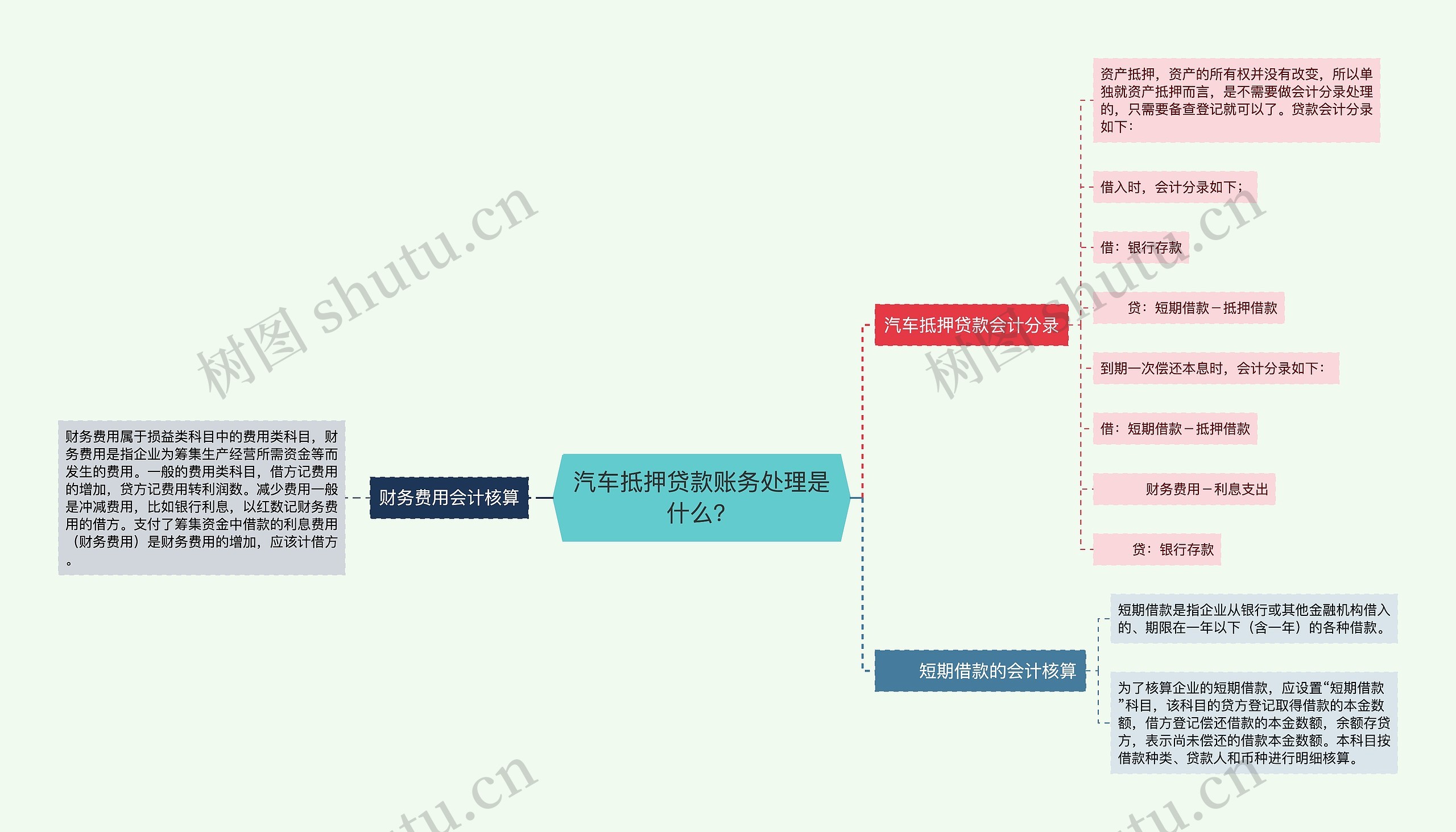 汽车抵押贷款账务处理是什么？思维导图