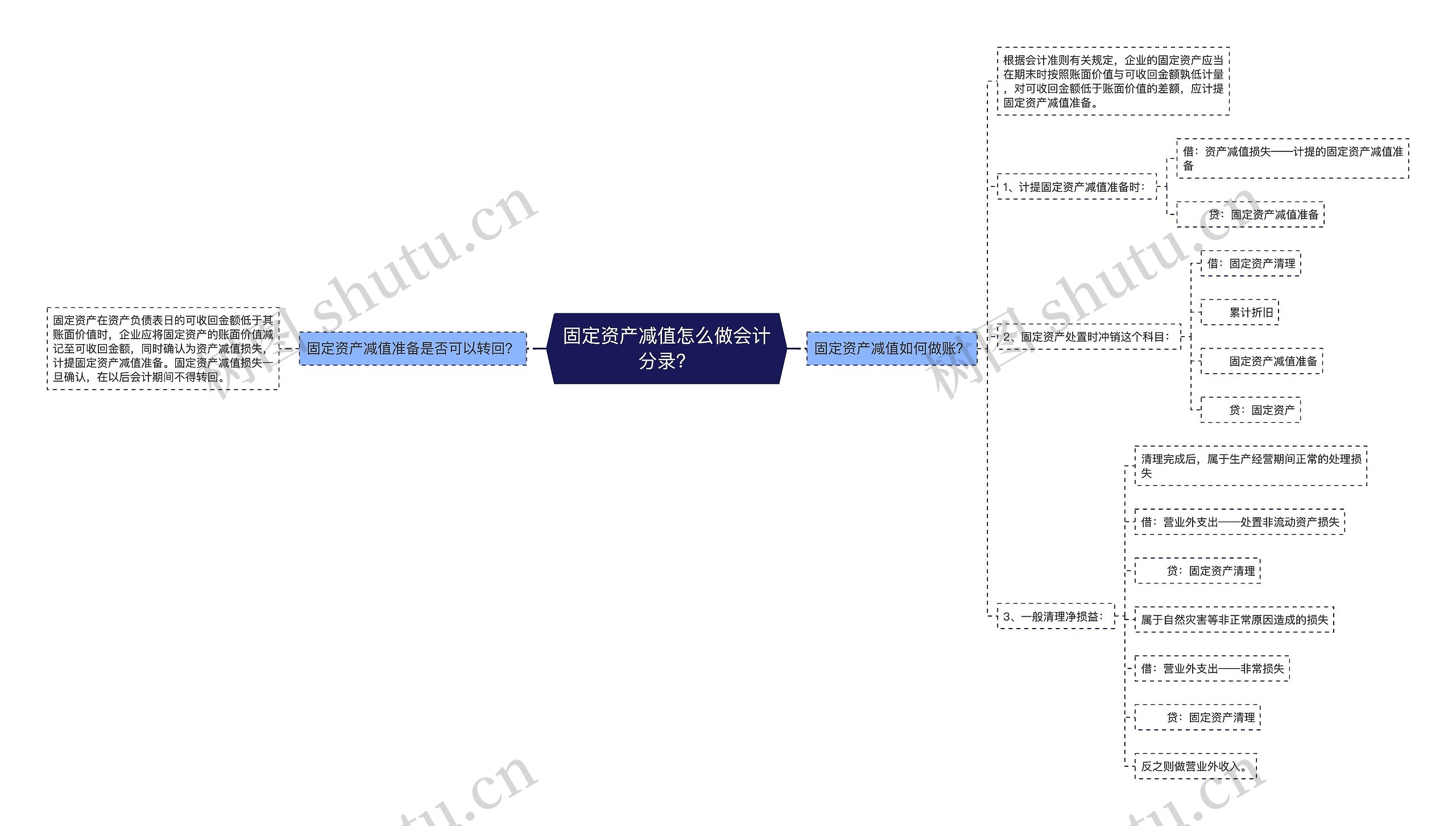 固定资产减值怎么做会计分录？思维导图