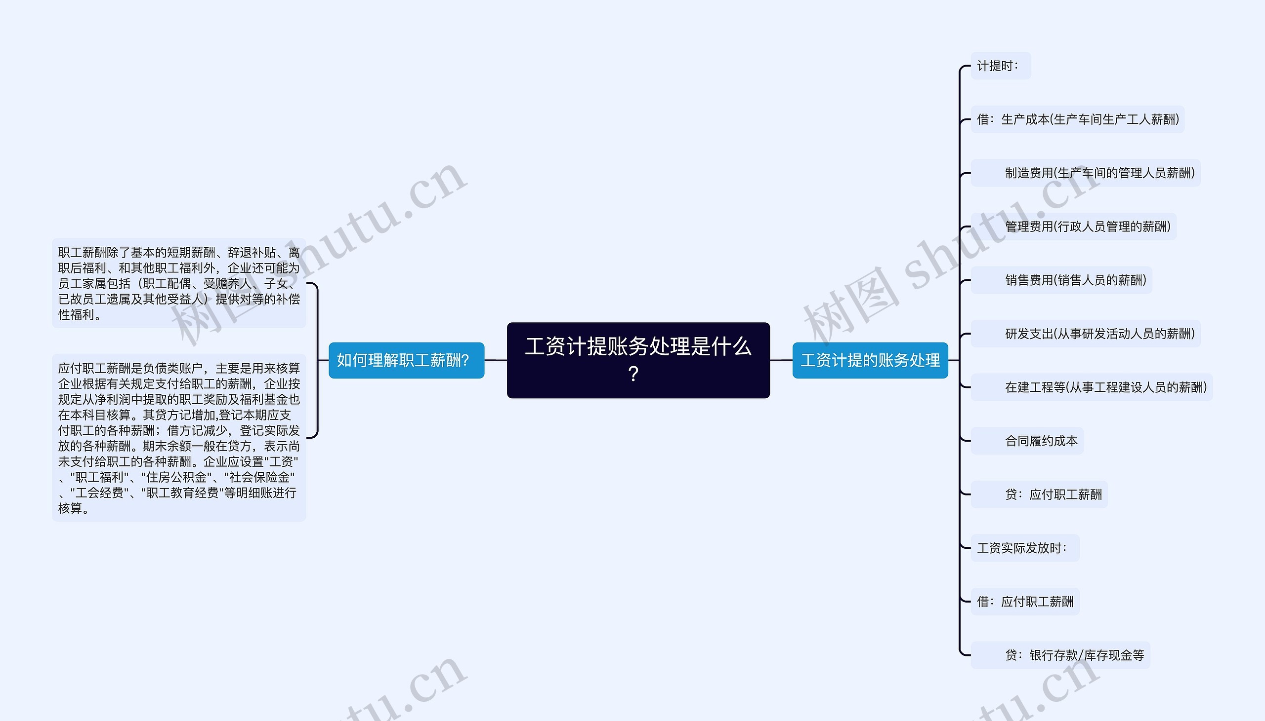 工资计提账务处理是什么？思维导图