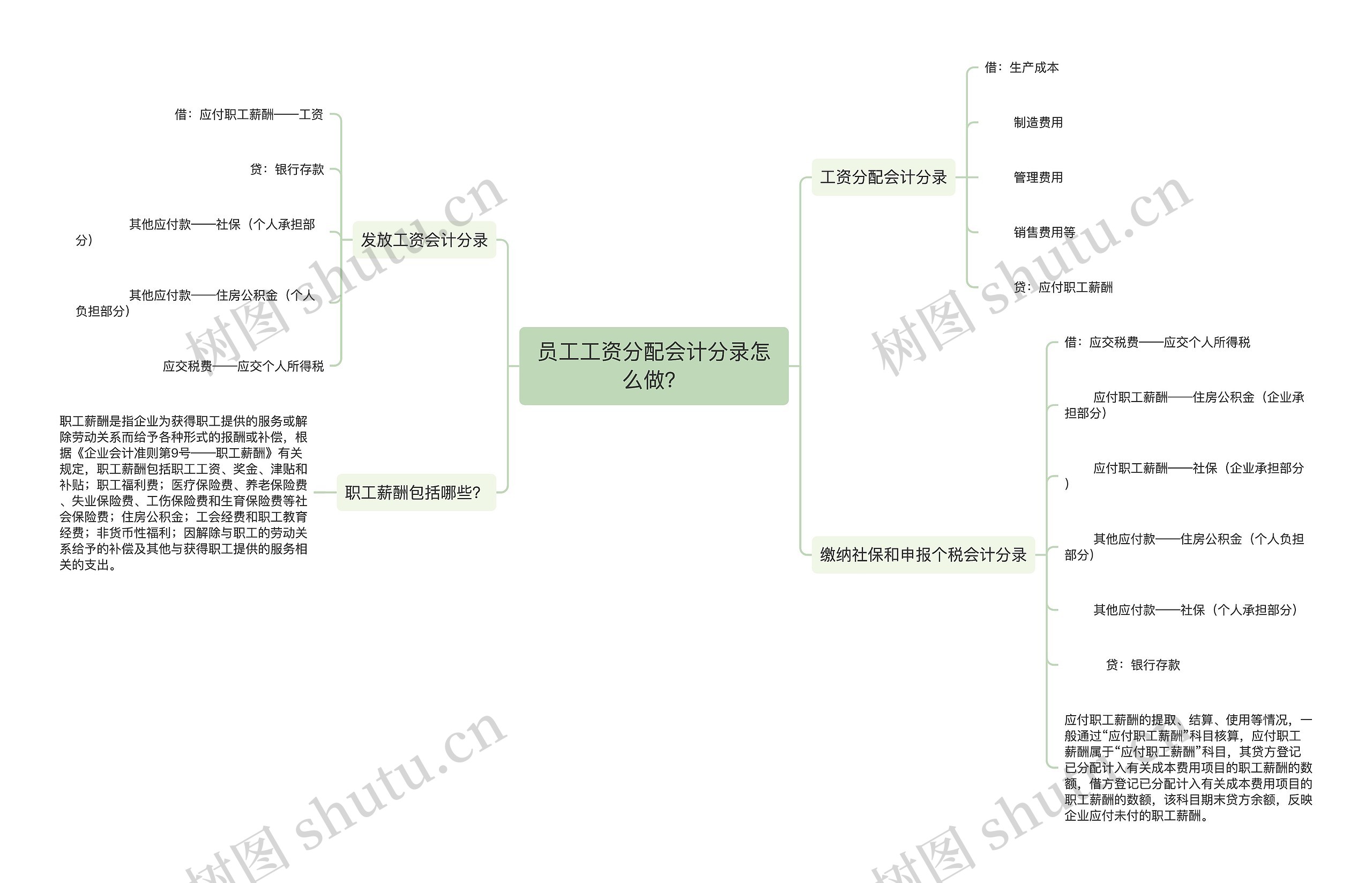 员工工资分配会计分录怎么做？思维导图