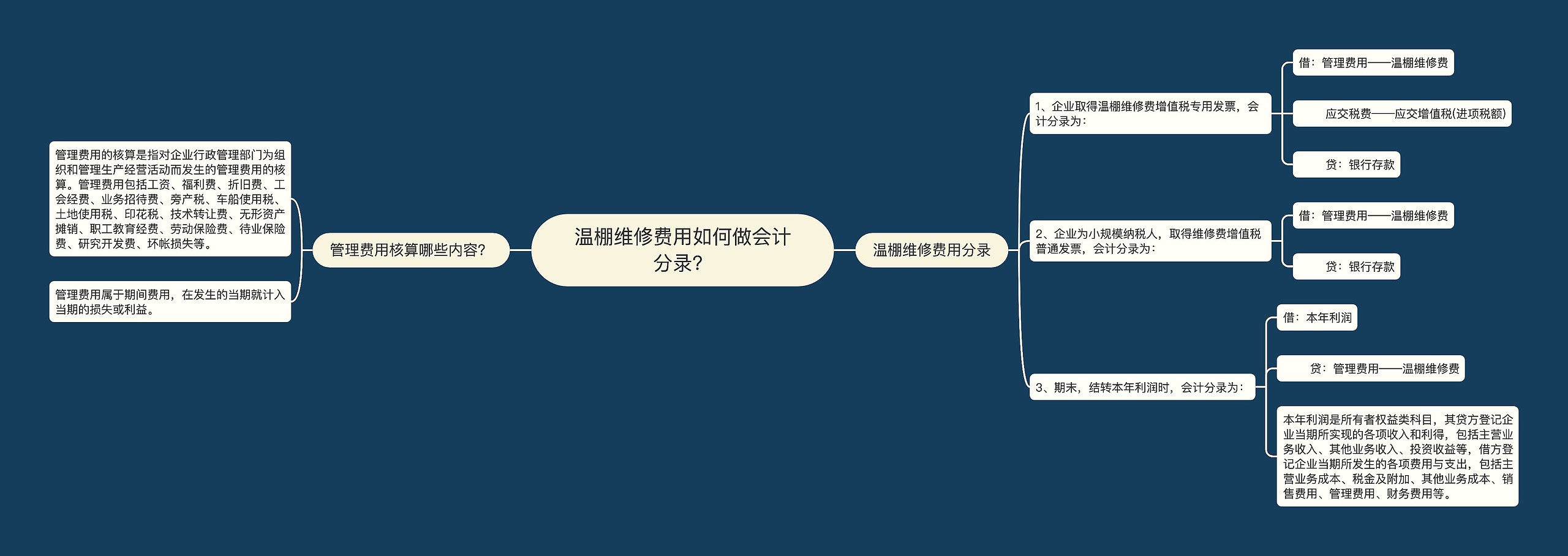 温棚维修费用如何做会计分录？思维导图