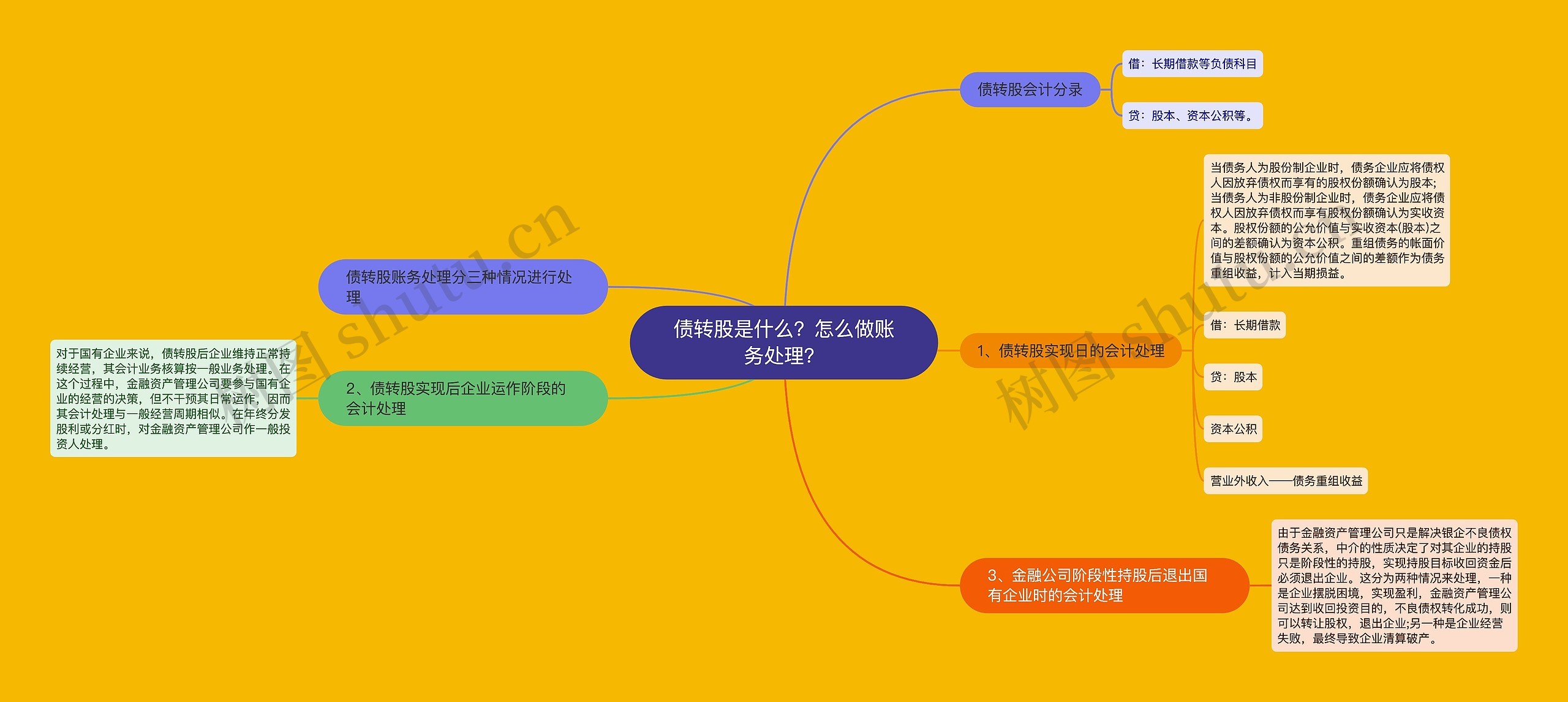 债转股是什么？怎么做账务处理？思维导图