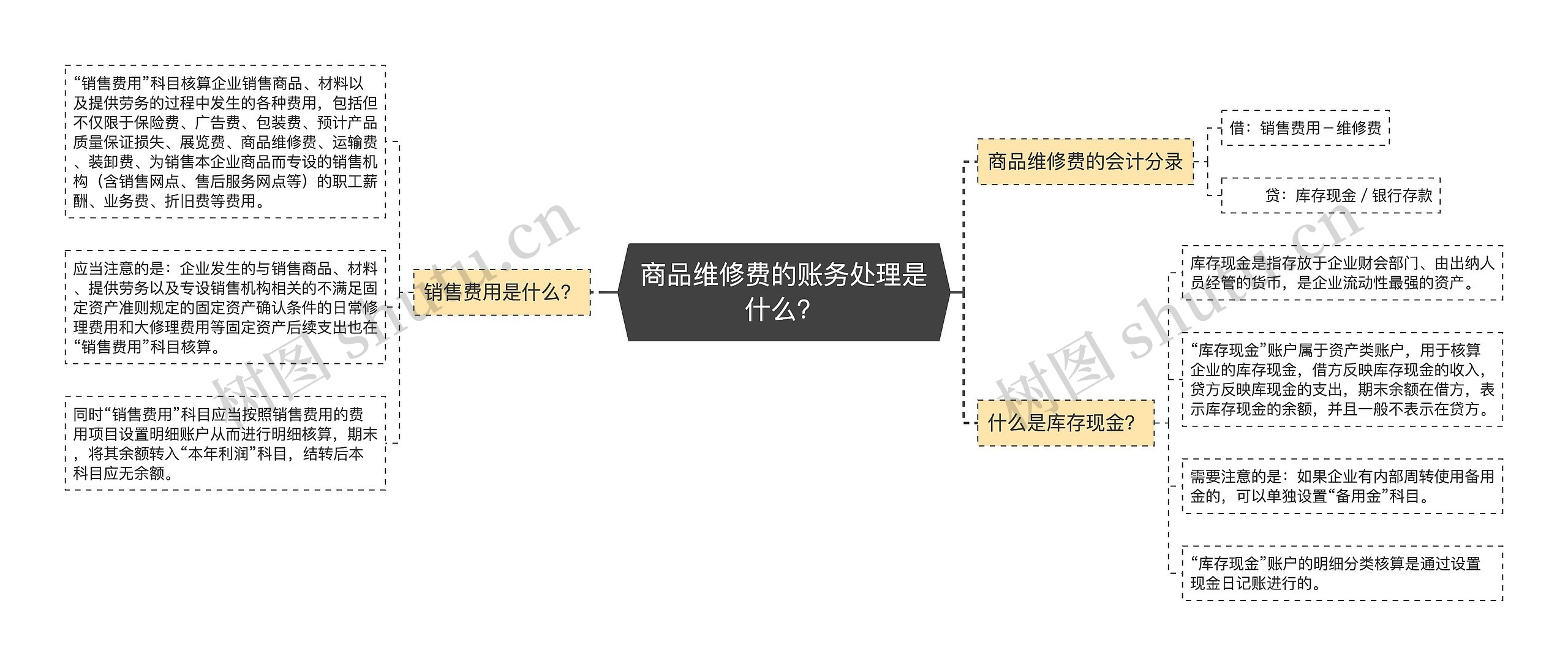 商品维修费的账务处理是什么？思维导图