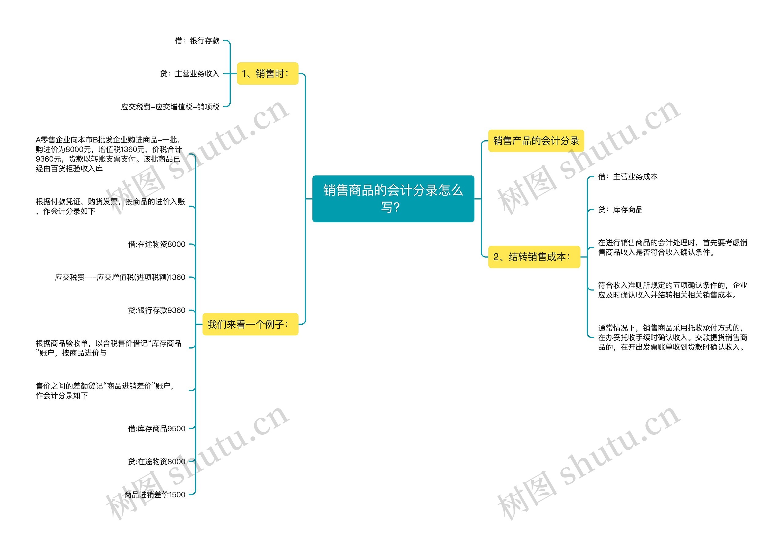 销售商品的会计分录怎么写？思维导图