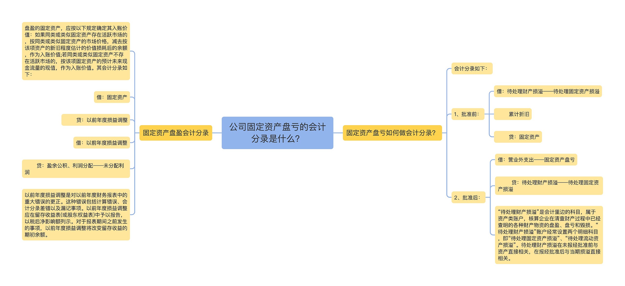 公司固定资产盘亏的会计分录是什么？