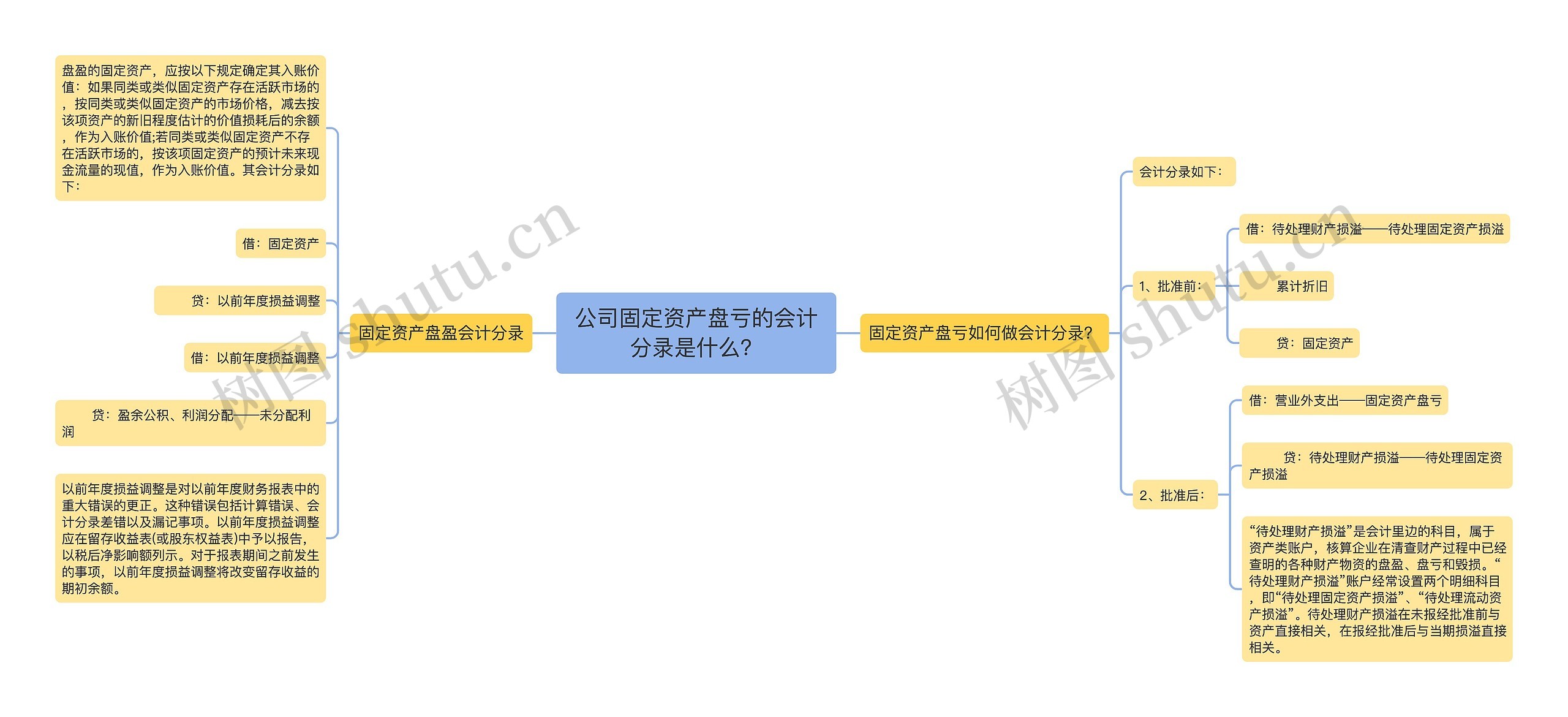 公司固定资产盘亏的会计分录是什么？