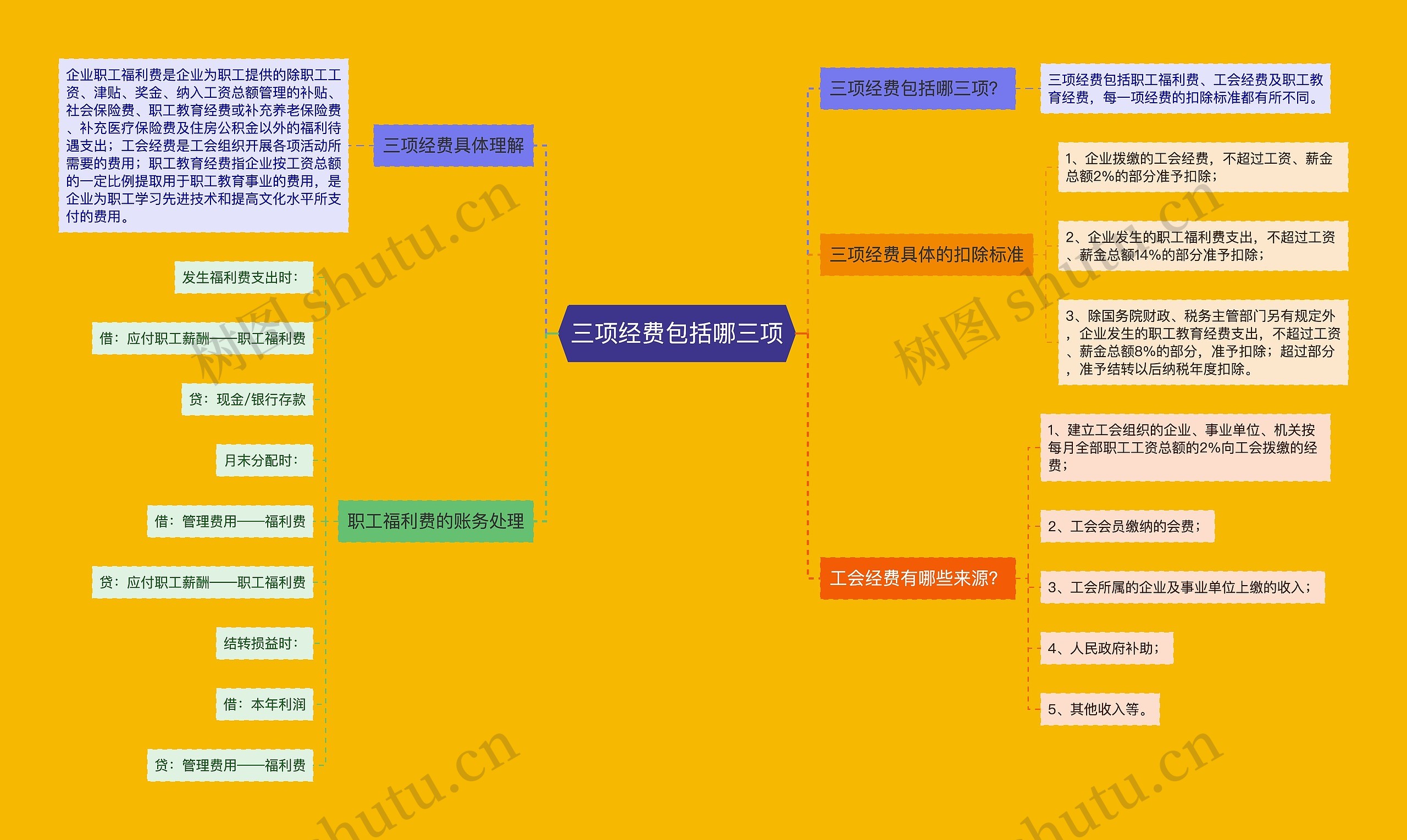 三项经费包括哪三项