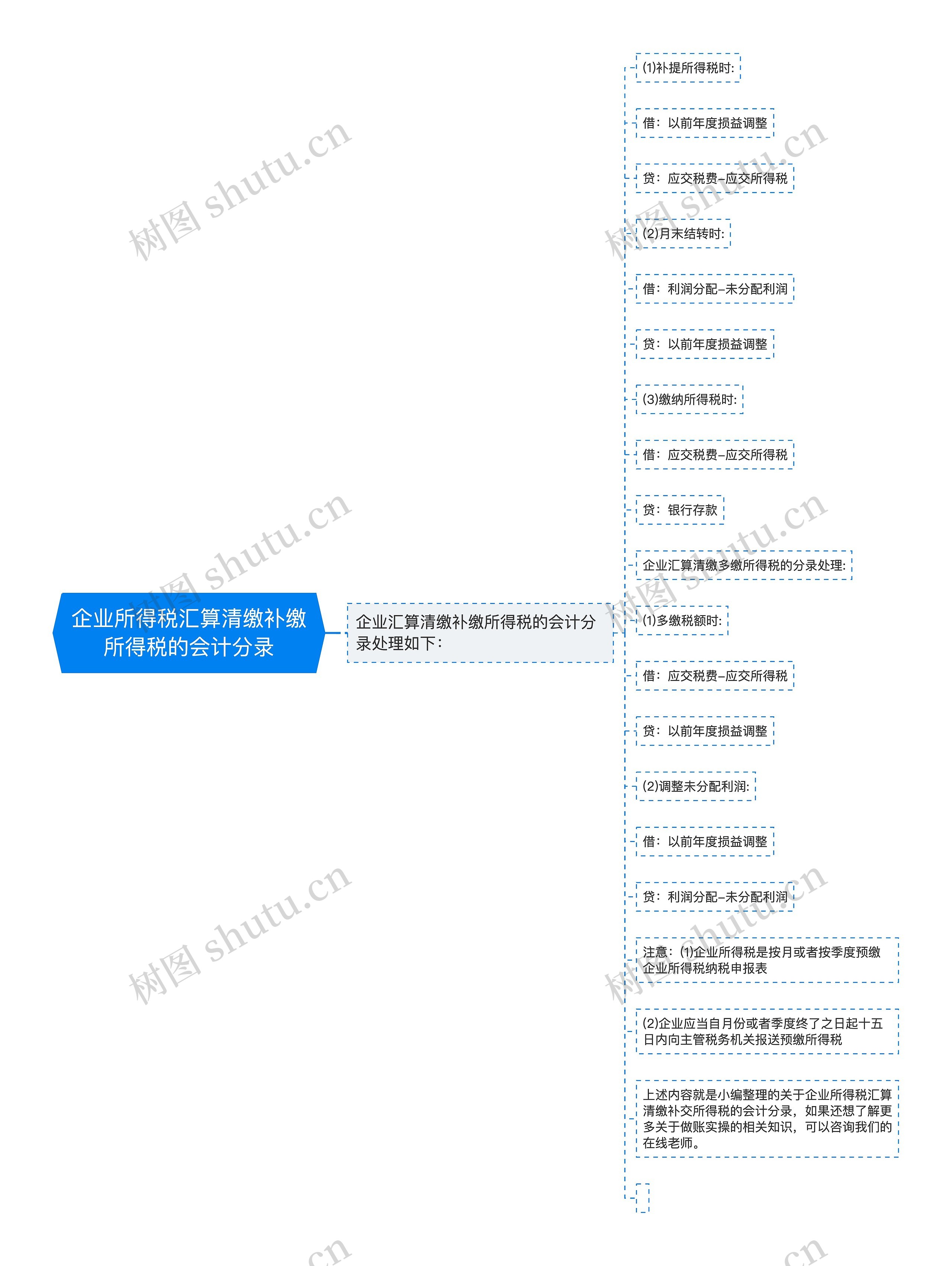 企业所得税汇算清缴补缴所得税的会计分录