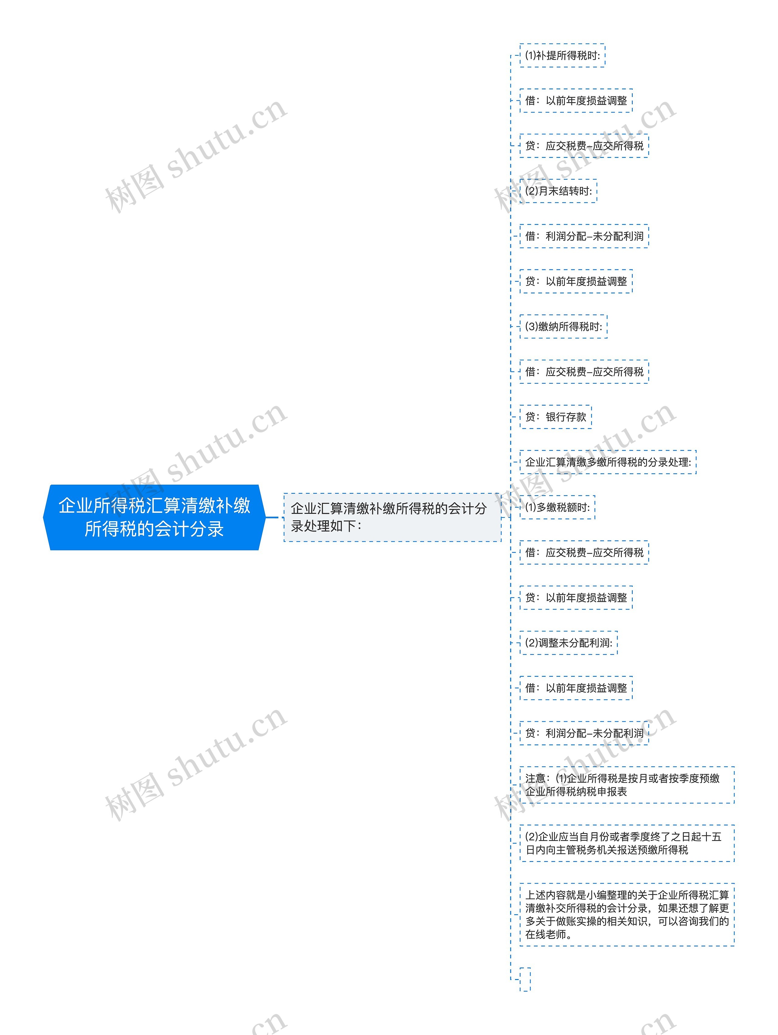 企业所得税汇算清缴补缴所得税的会计分录思维导图