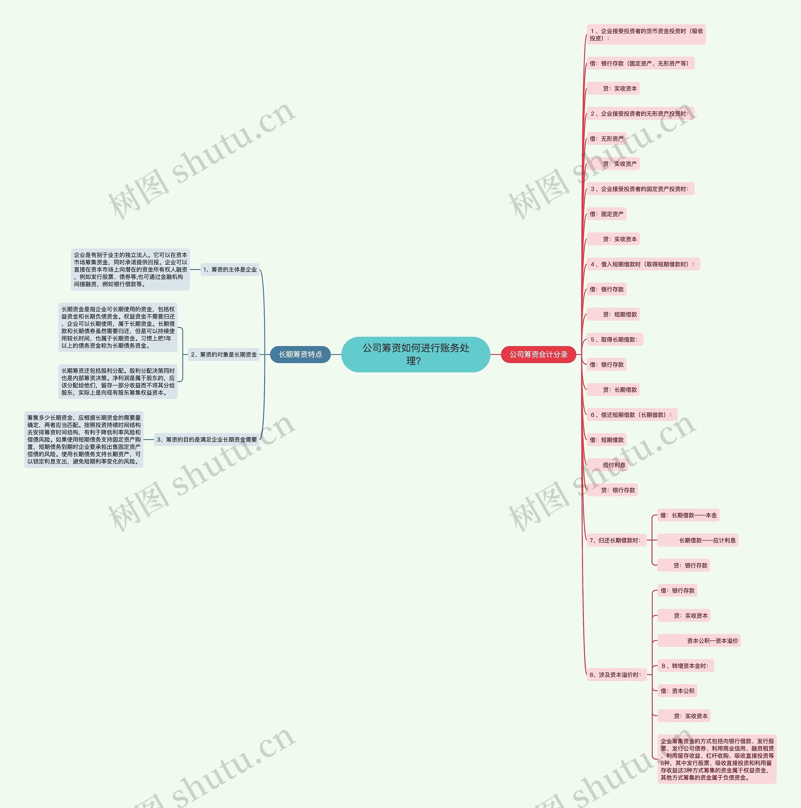 公司筹资如何进行账务处理？思维导图