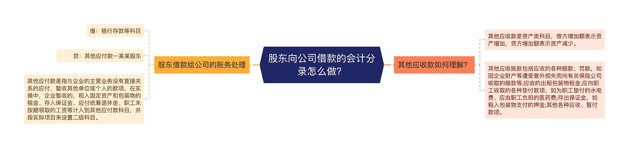 股东向公司借款的会计分录怎么做？