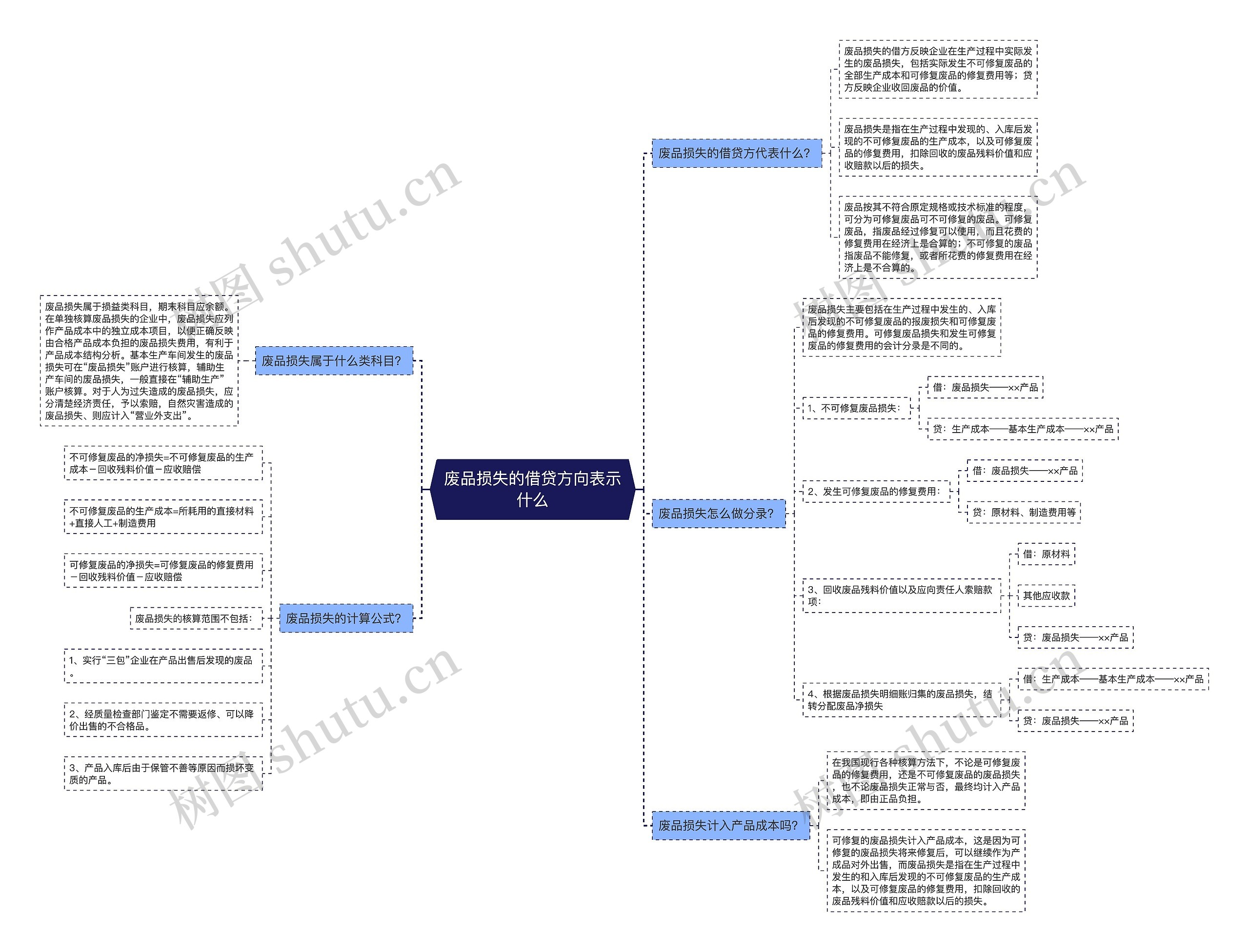 废品损失的借贷方向表示什么思维导图