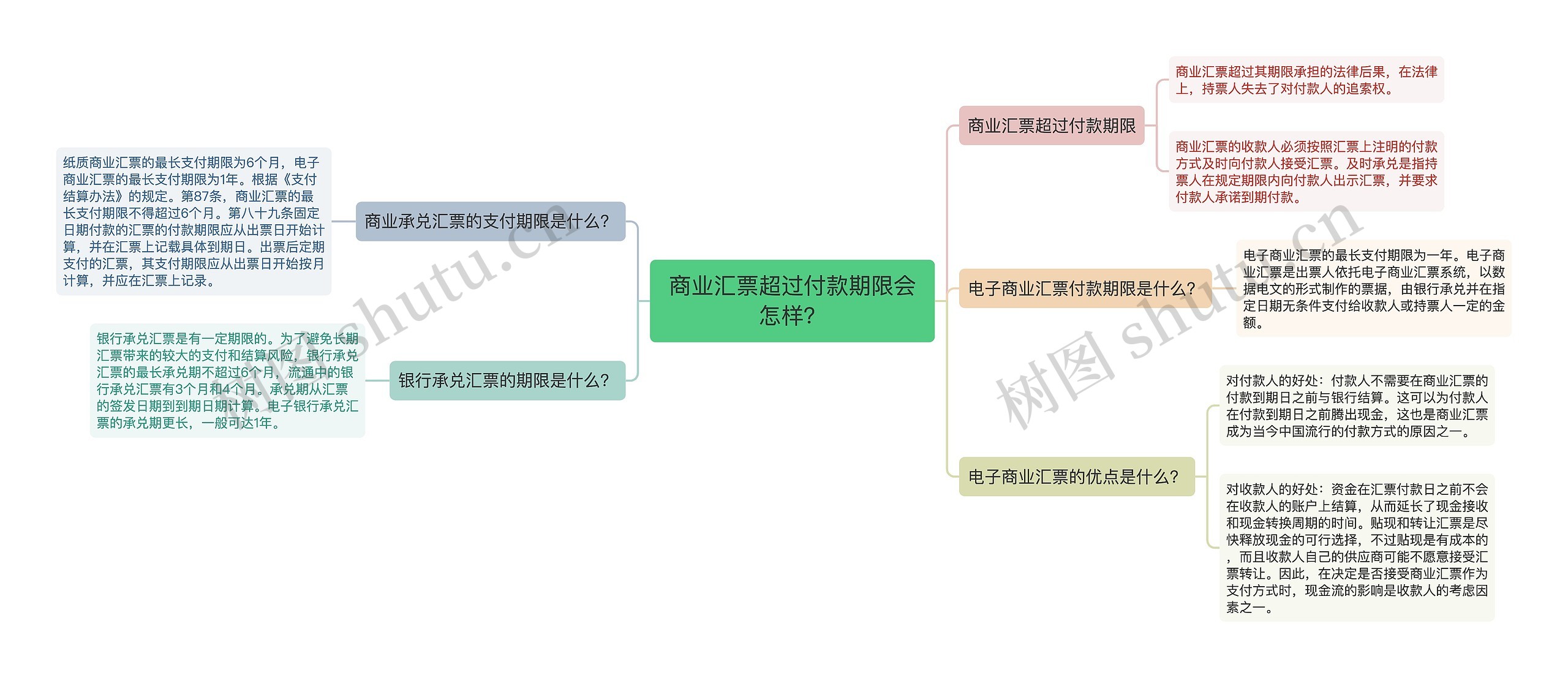 商业汇票超过付款期限会怎样？思维导图