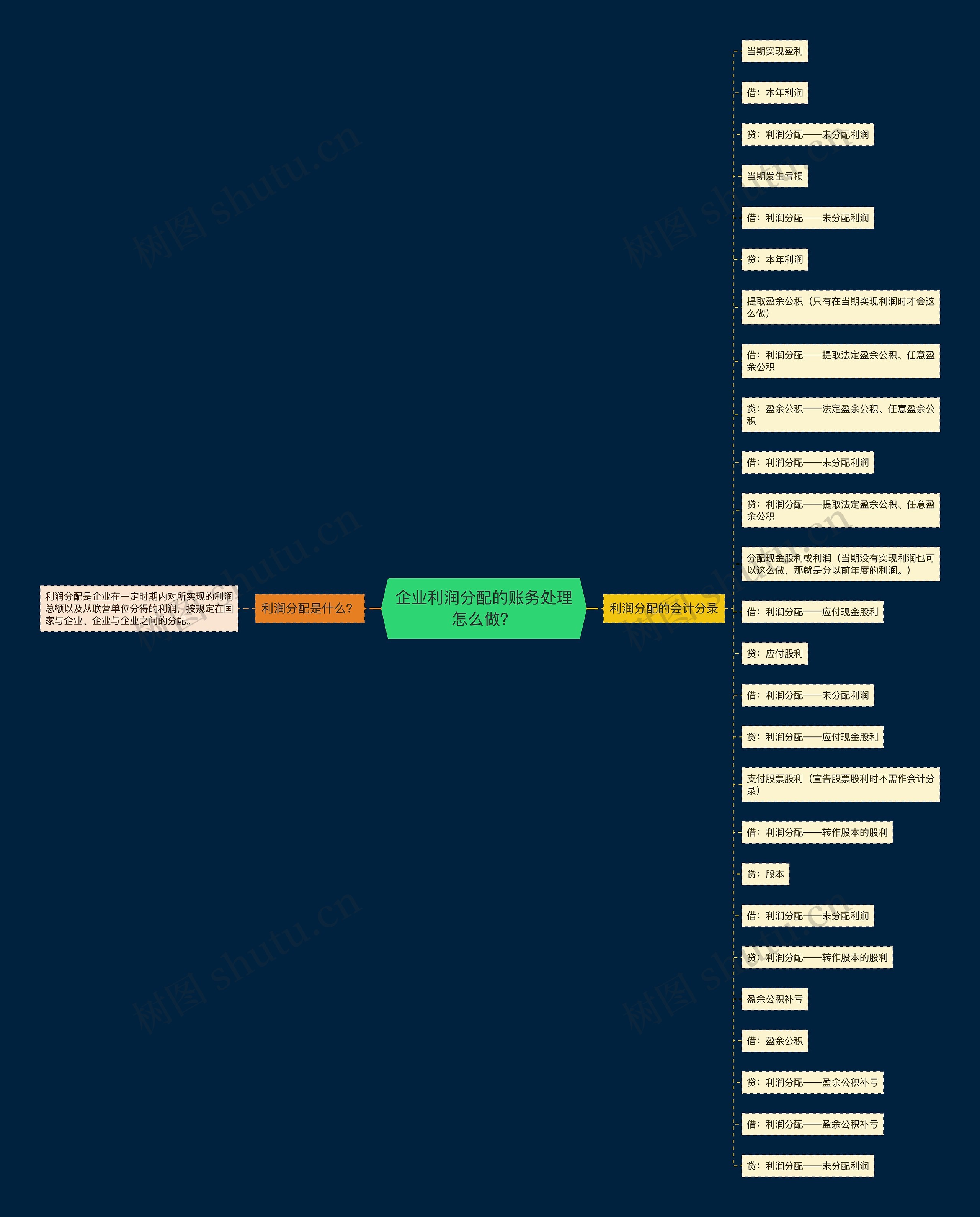 企业利润分配的账务处理怎么做？思维导图