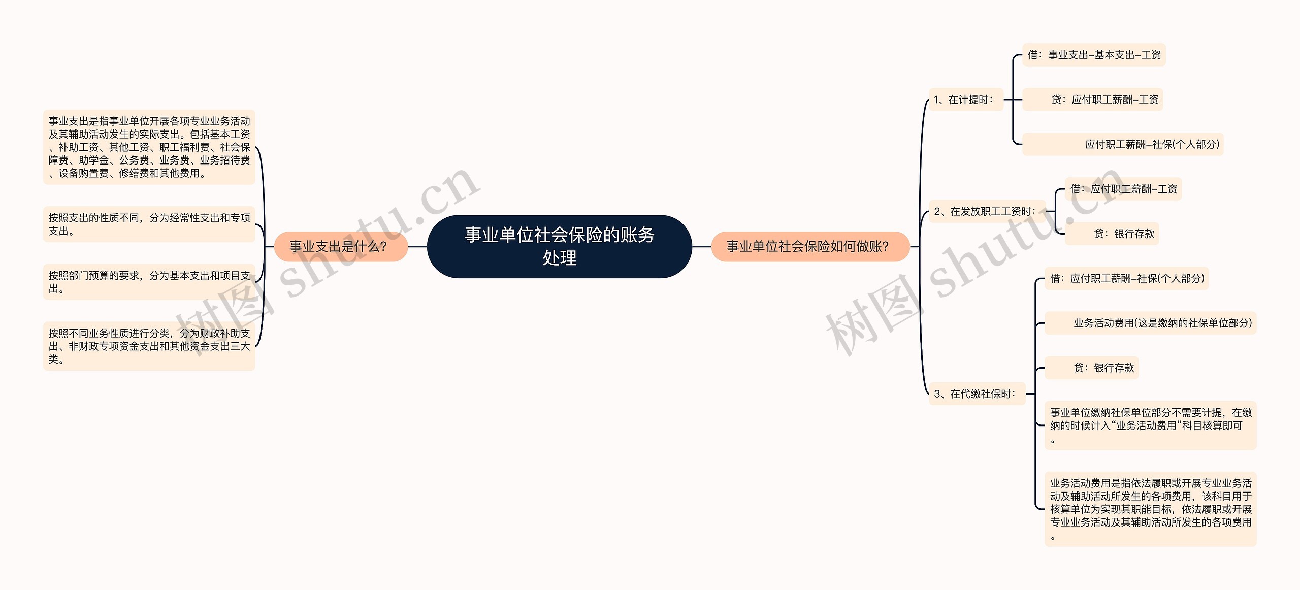 事业单位社会保险的账务处理