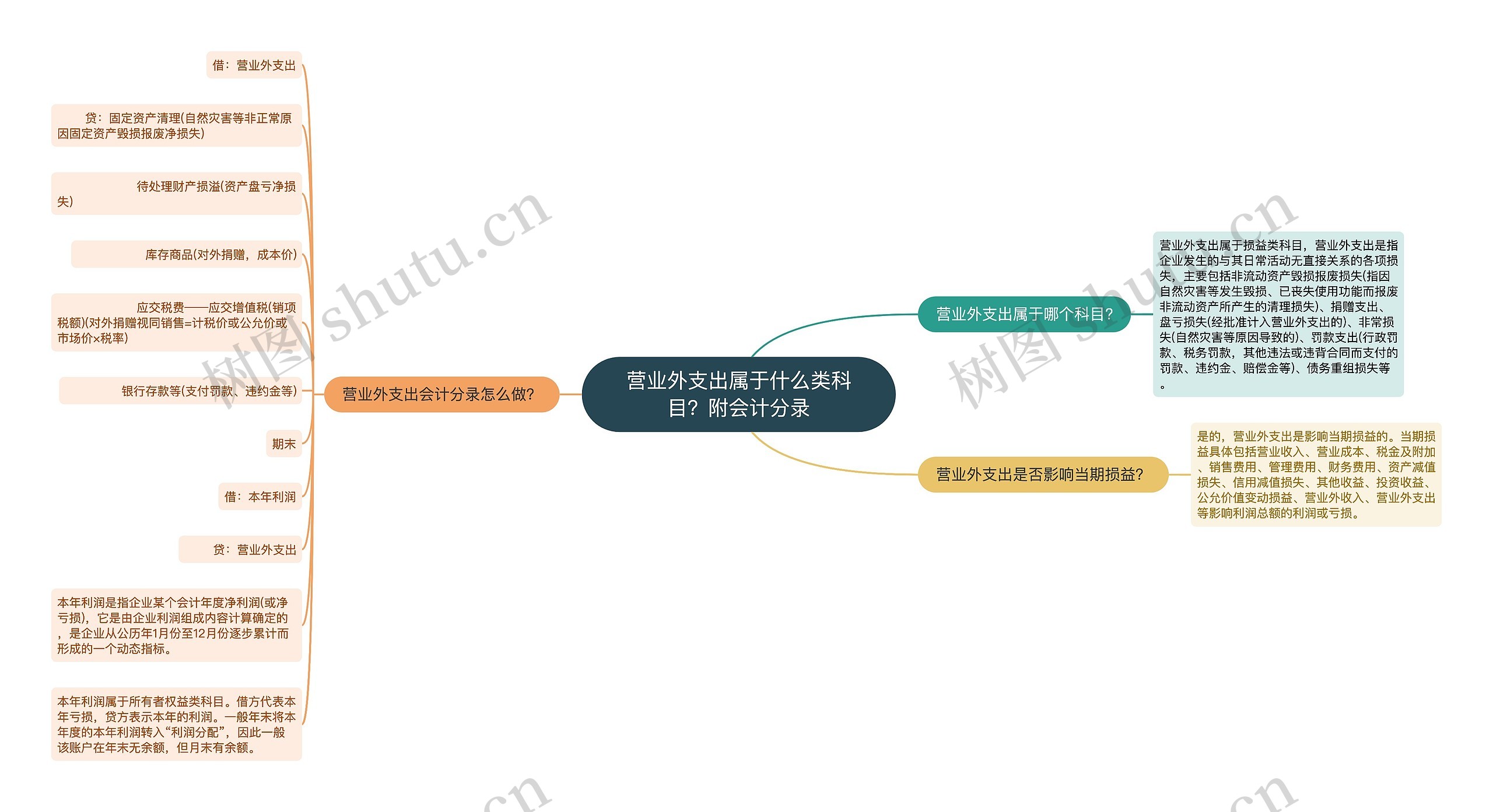 营业外支出属于什么类科目？附会计分录思维导图