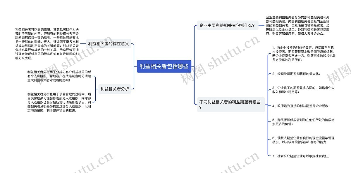 利益相关者包括哪些思维导图_编号p2336326-TreeMind树图