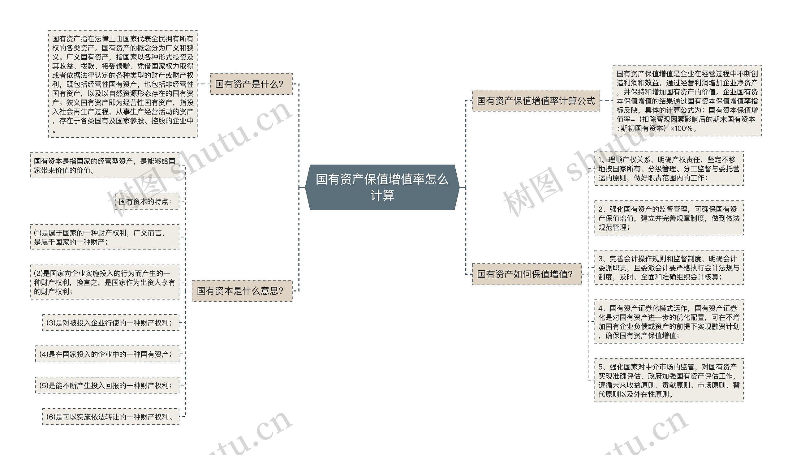 国有资产保值增值率怎么计算思维导图