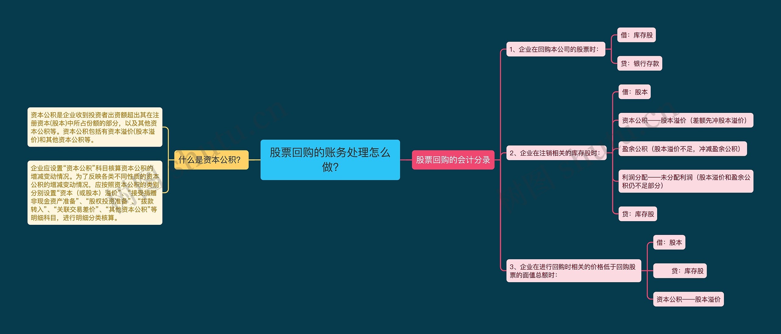 股票回购的账务处理怎么做?