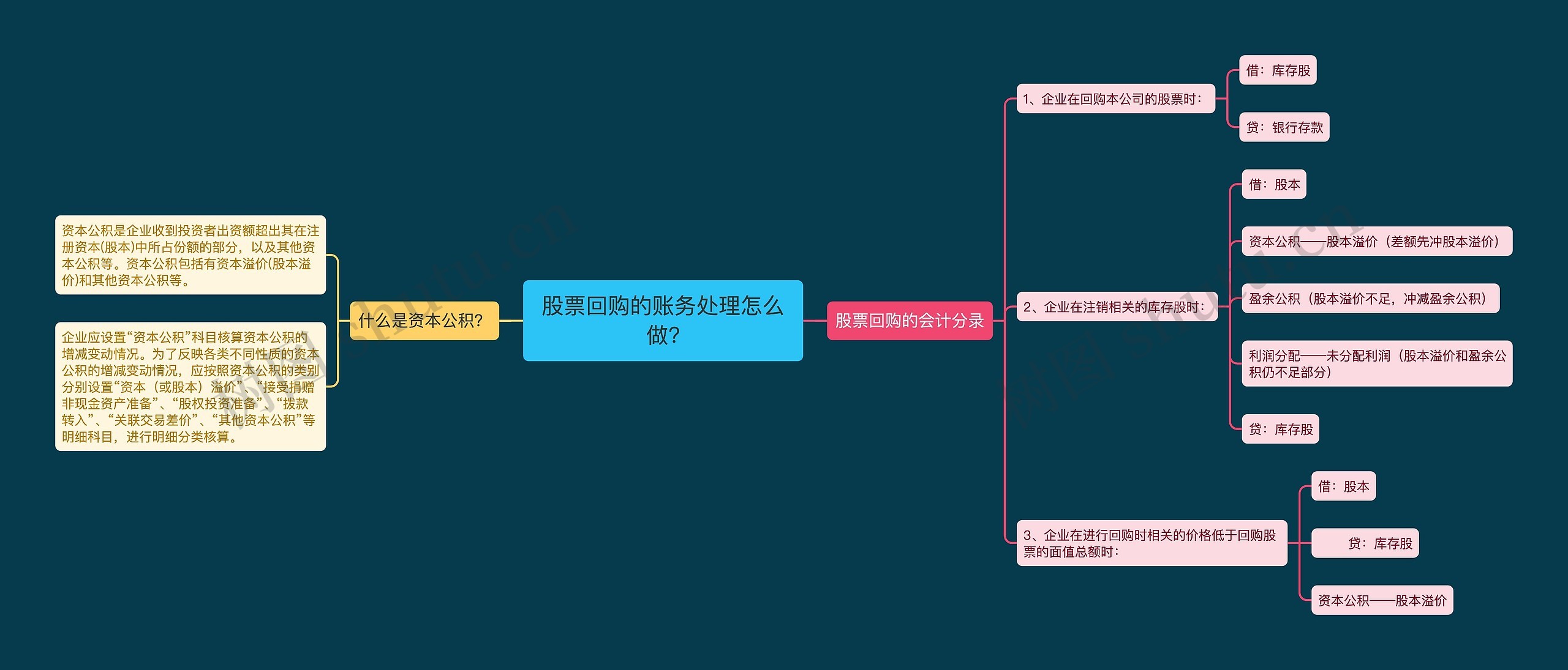 股票回购的账务处理怎么做?思维导图