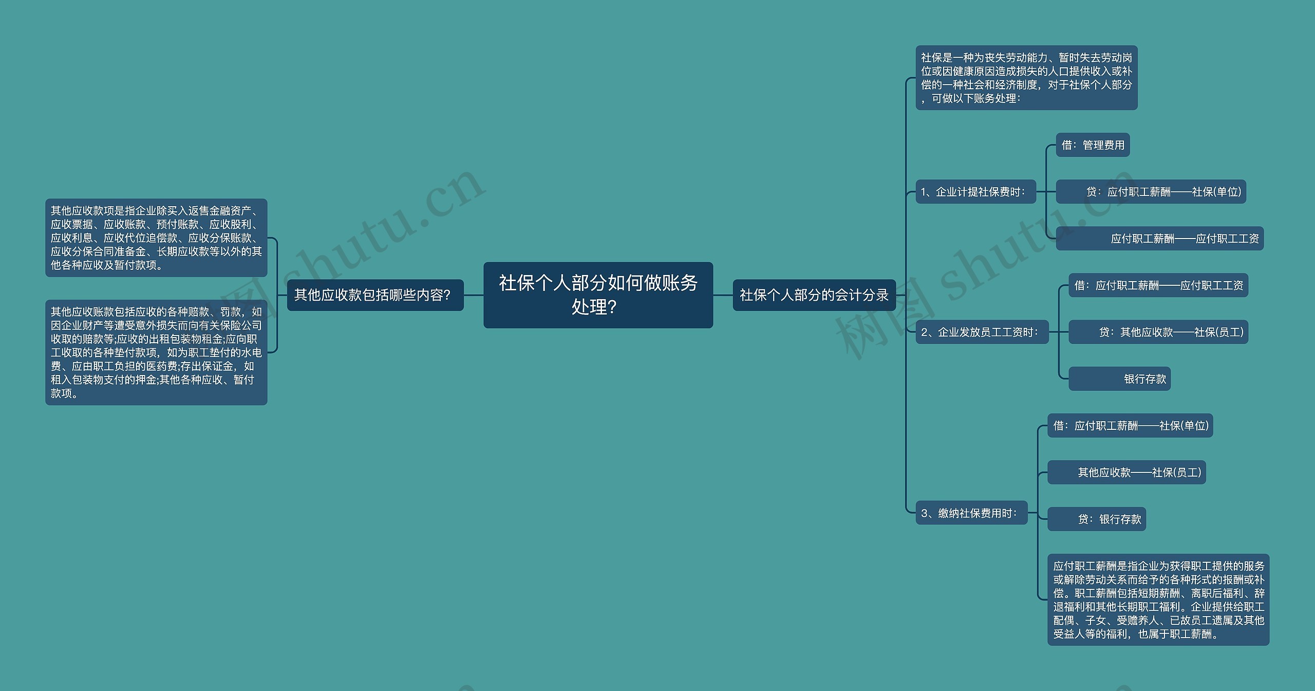 社保个人部分如何做账务处理？思维导图