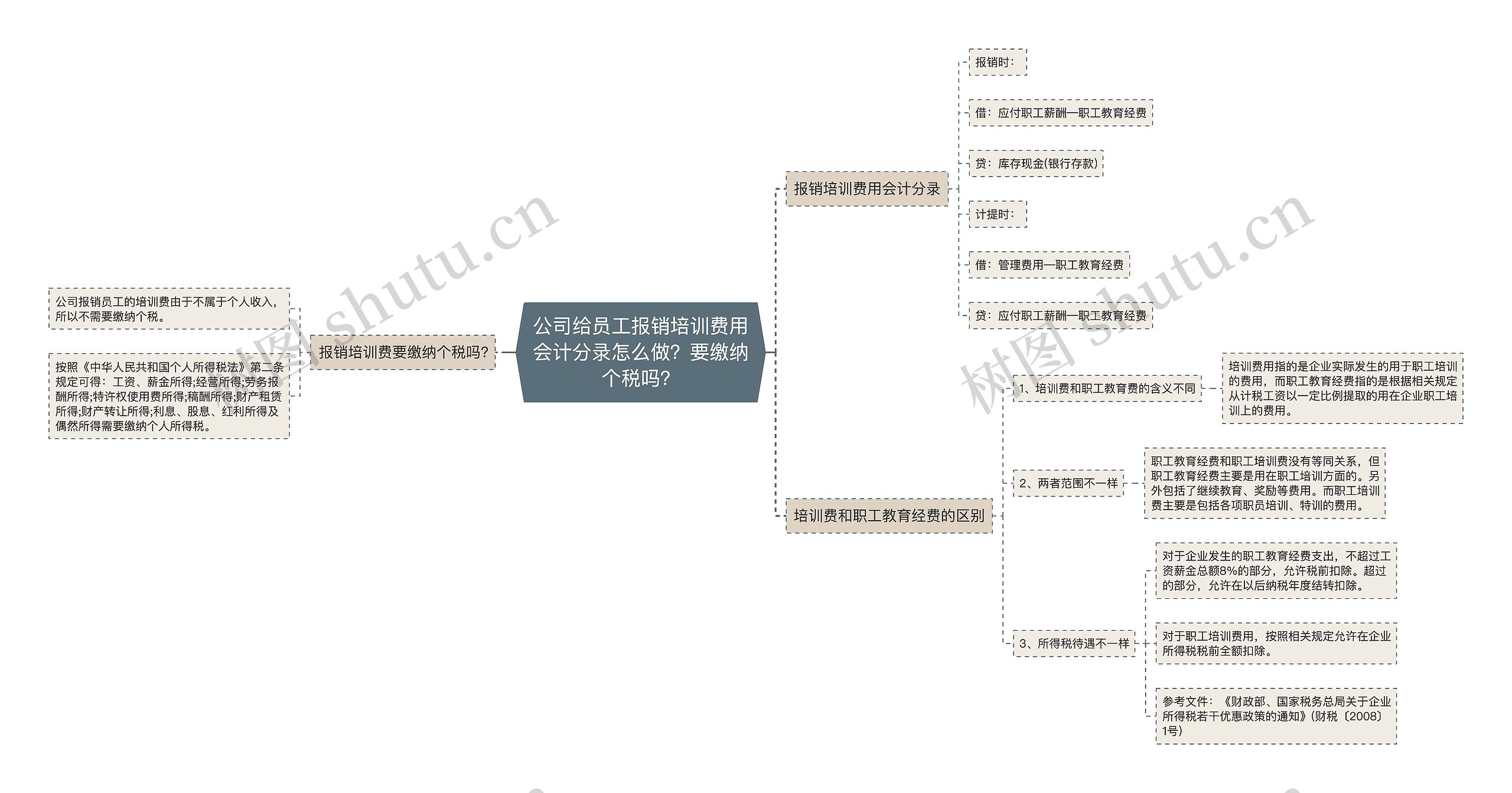 公司给员工报销培训费用会计分录怎么做？要缴纳个税吗？