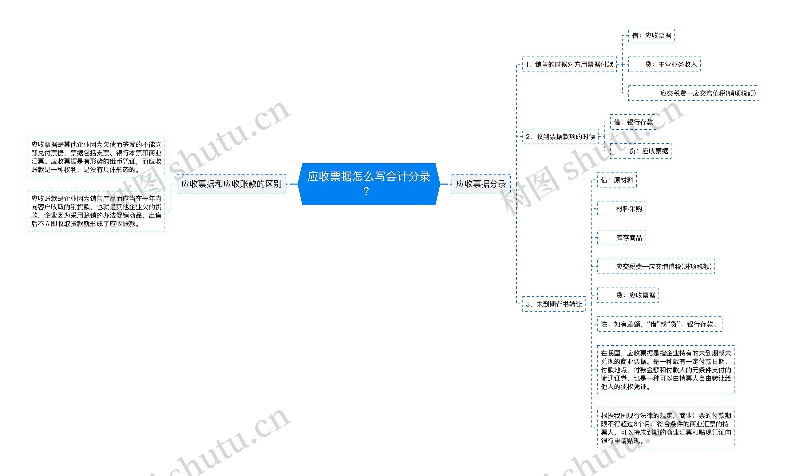 应收票据怎么写会计分录？