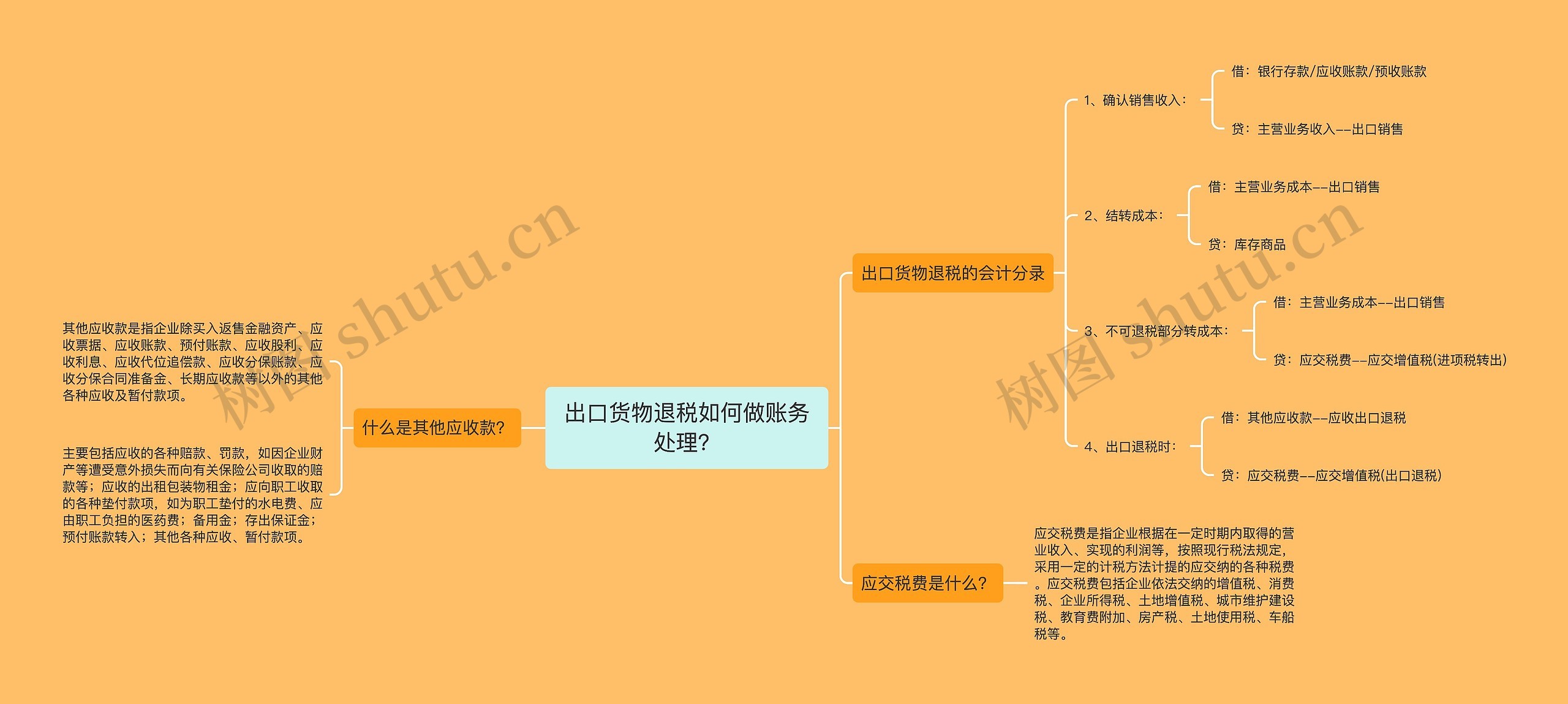 出口货物退税如何做账务处理？